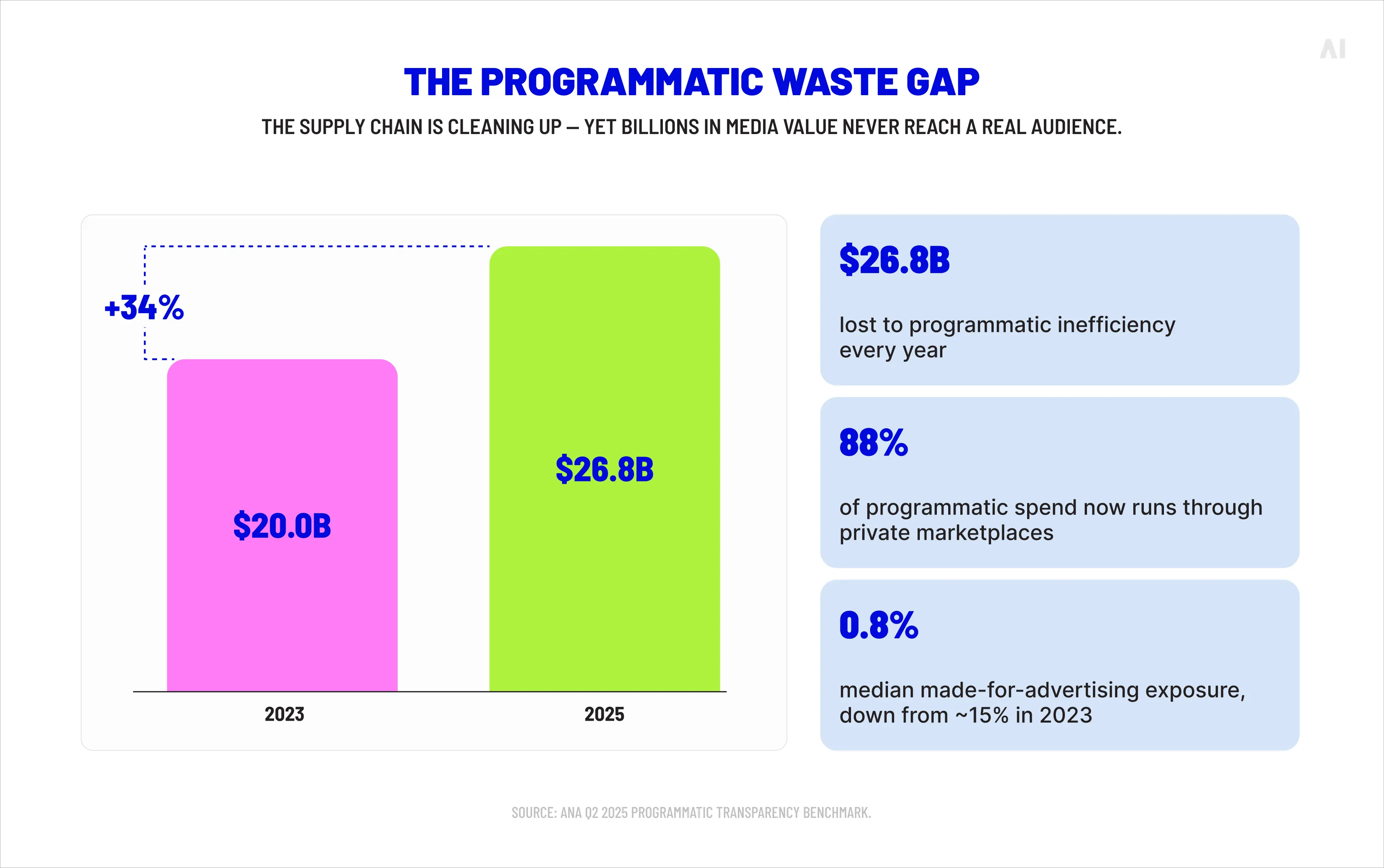 Programmatic advertising waste gap showing $26.8B lost to inefficiency and key media quality benchmarks