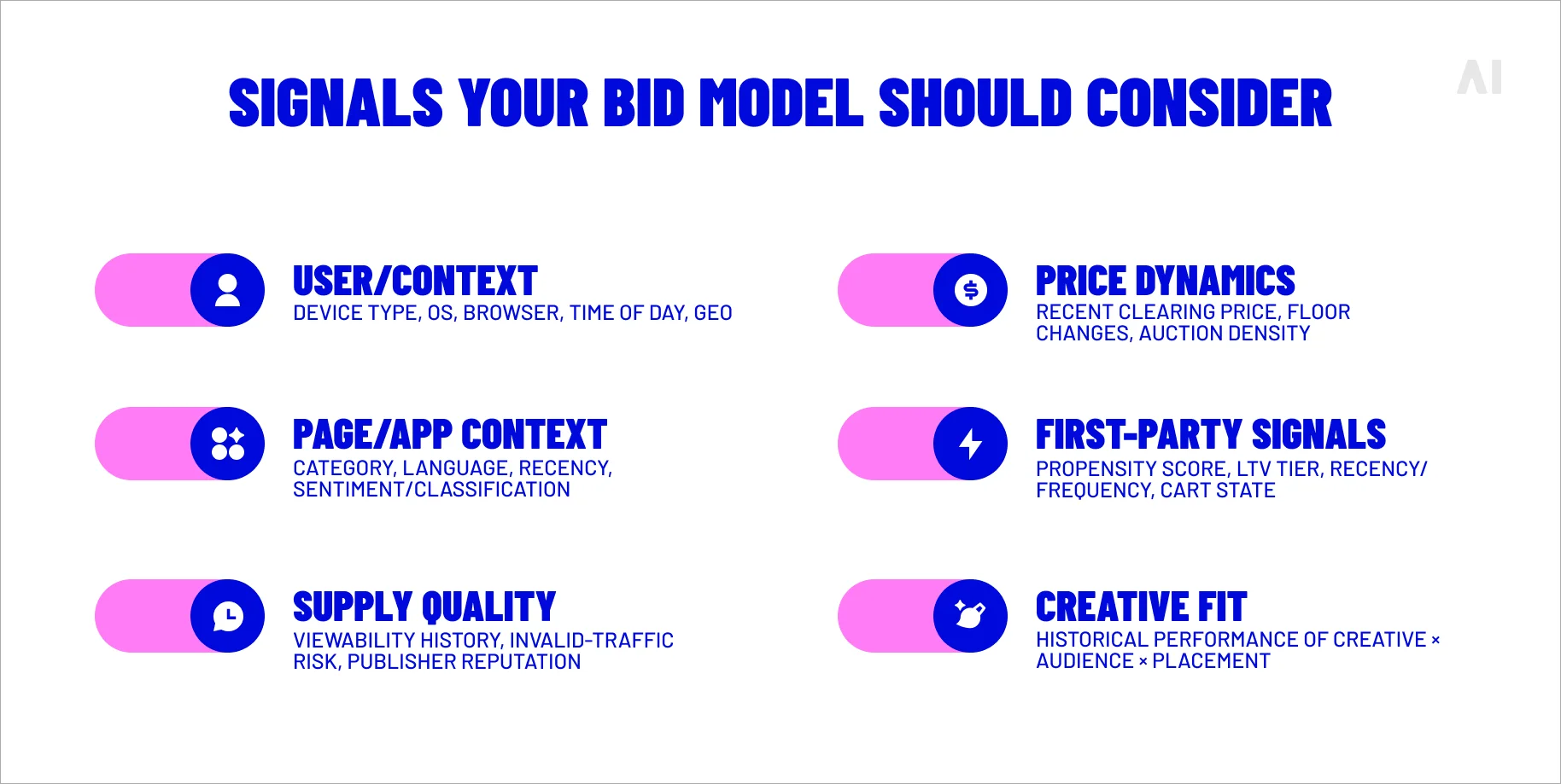 AI bidding model signals including user context, supply quality, pricing, first-party data, and creative performance
