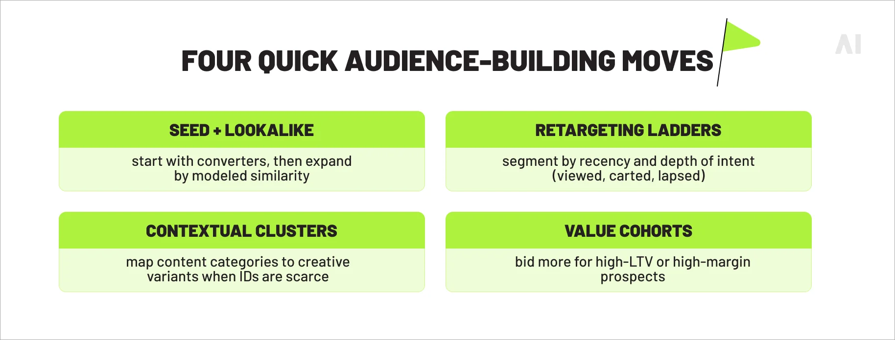 AI audience-building strategies using lookalikes, retargeting, contextual targeting, and high-LTV value cohorts