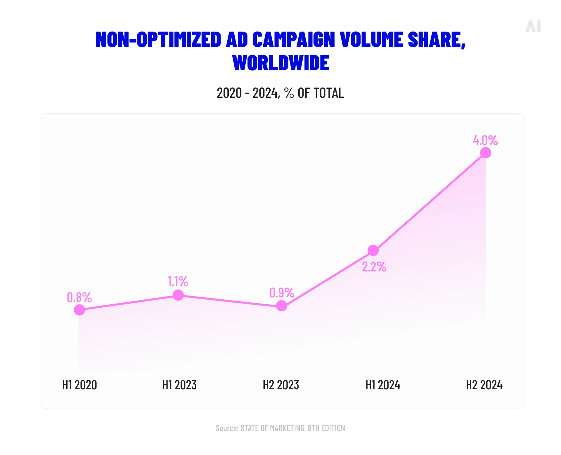 Global share of non-optimized ad campaign volume rising to 4% in the second half of 2024