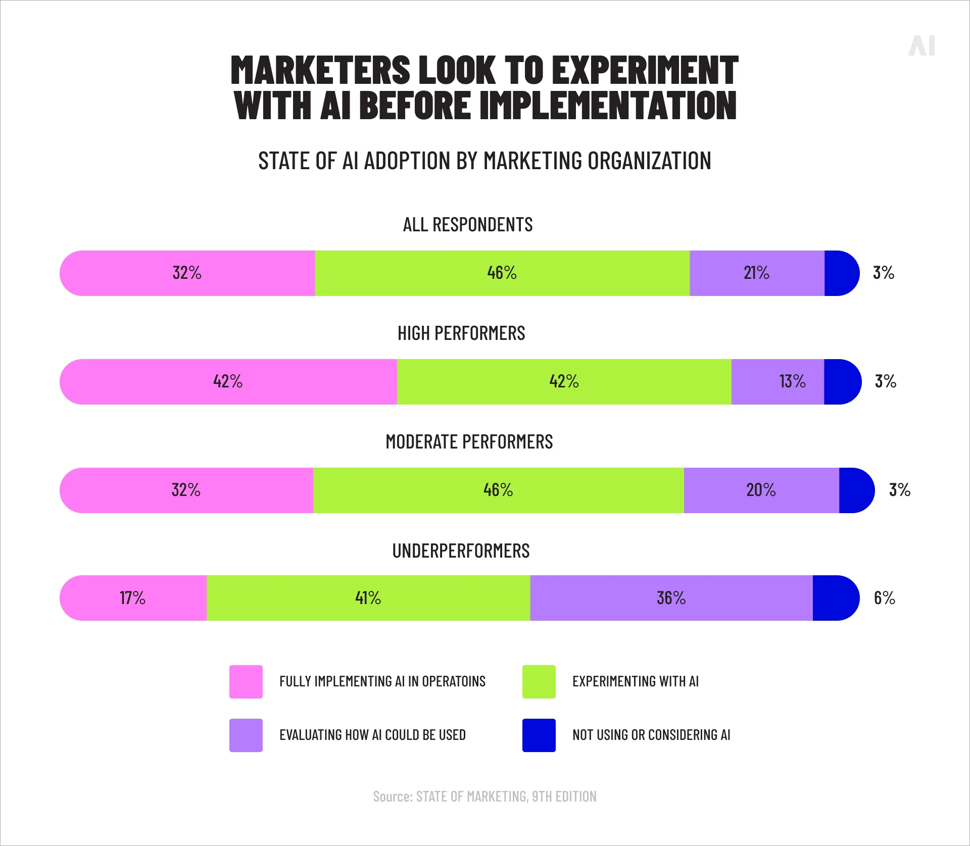AI adoption by marketing organizations showing implementation, experimentation, evaluation, and non-adoption rates