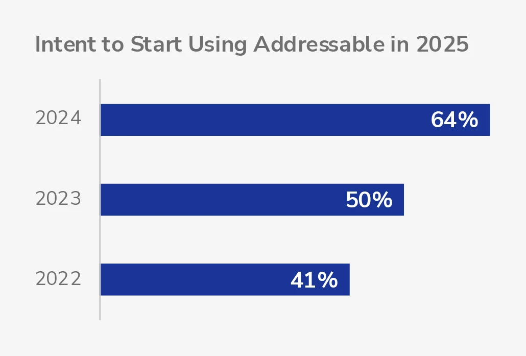 Growth in advertiser intent to start using addressable TV from 2022 to 2024