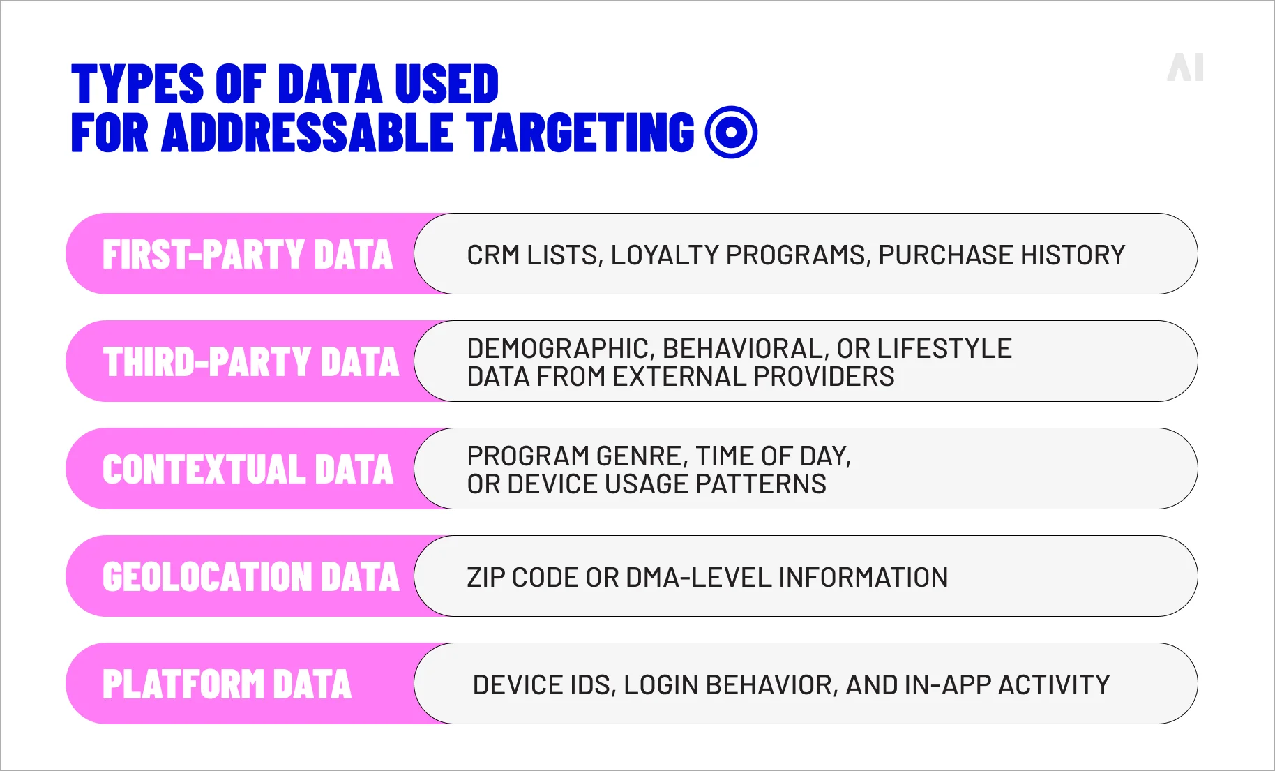 Addressable TV targeting data including first-party, third-party, contextual, geolocation, and platform data