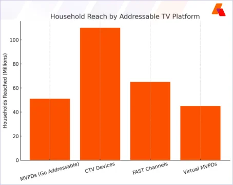 Household reach of addressable TV platforms including CTV devices, FAST channels, MVPDs, and virtual MVPDs