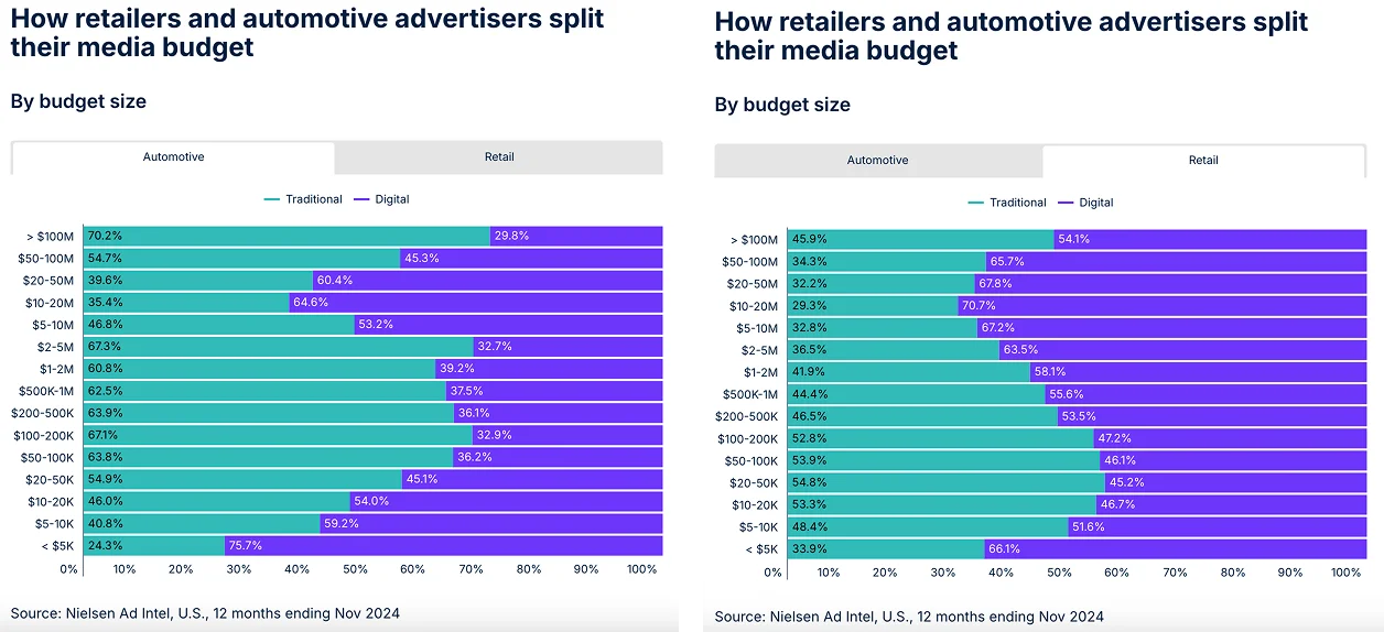 Traditional and digital media budget allocation among automotive and retail advertisers by budget size