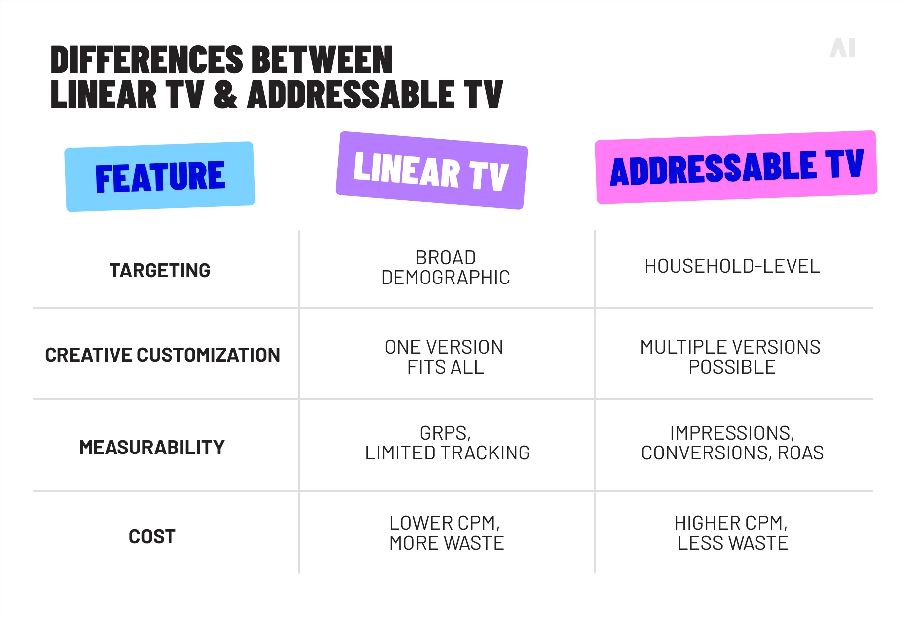 Linear TV vs addressable TV comparison for targeting, creative customization, measurement, and cost