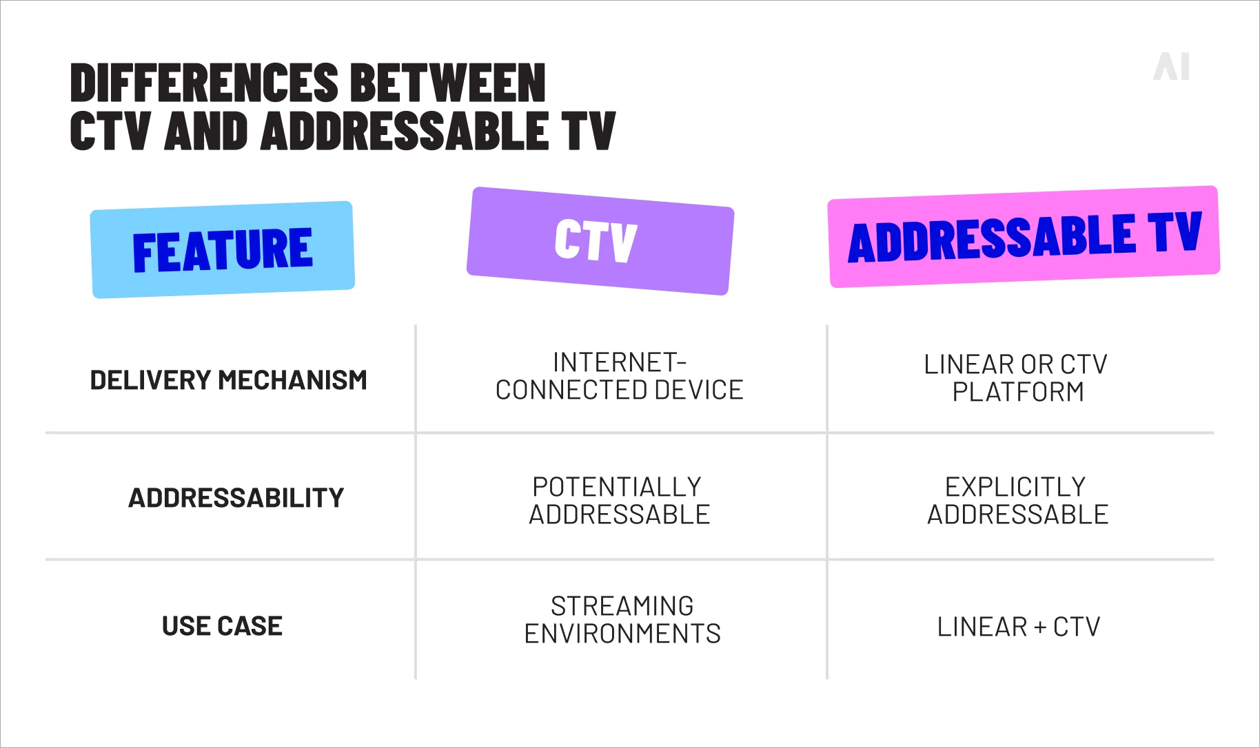 Differences between CTV and addressable TV by delivery method, addressability, and use case