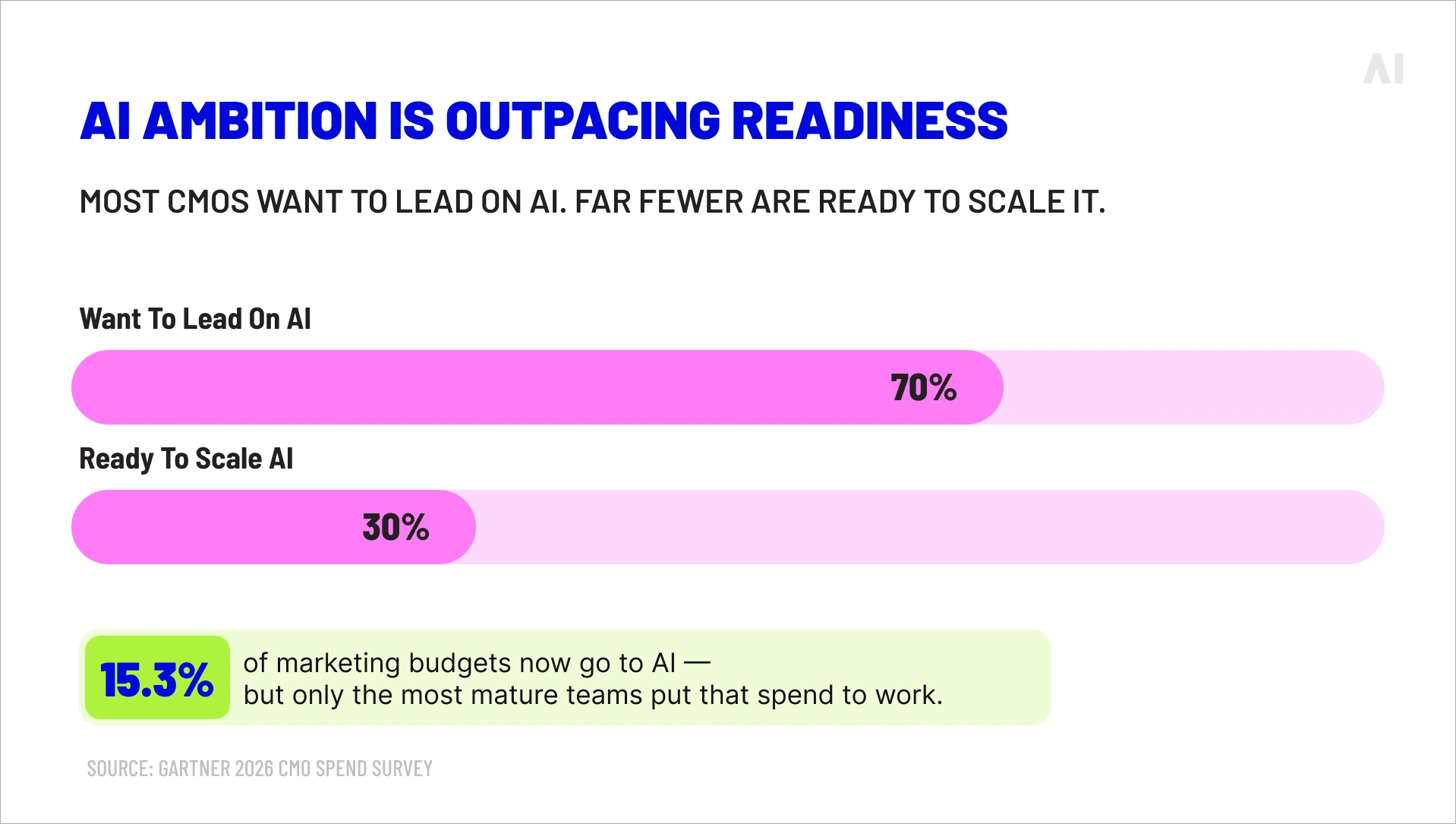 Chart showing 70% of CMOs want to lead on AI, 30% are ready to scale, and 15.3% of marketing budgets go to AI