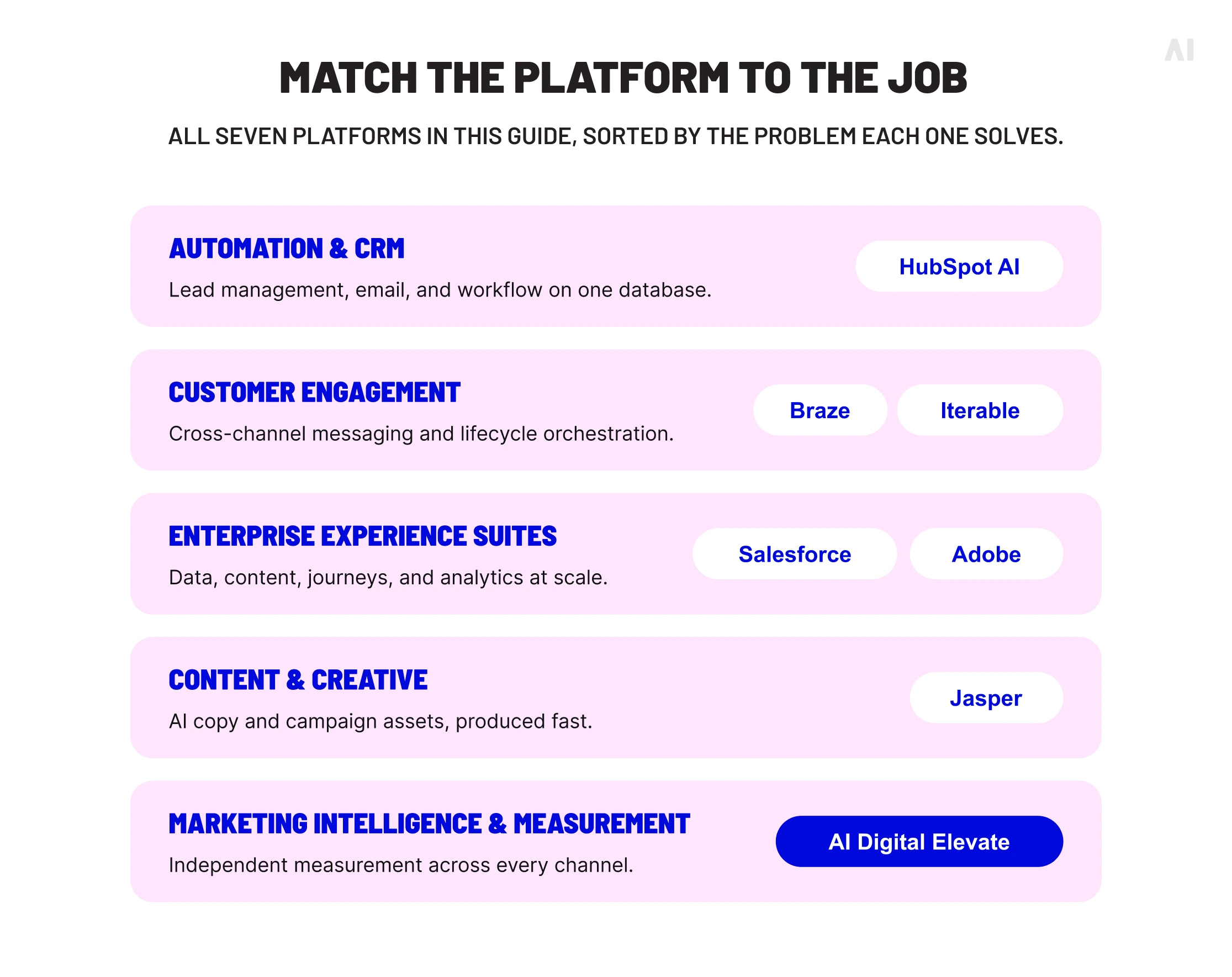 Diagram matching AI marketing platform types with HubSpot, Braze, Iterable, Salesforce, Adobe, Jasper, and AI Digital Elevate