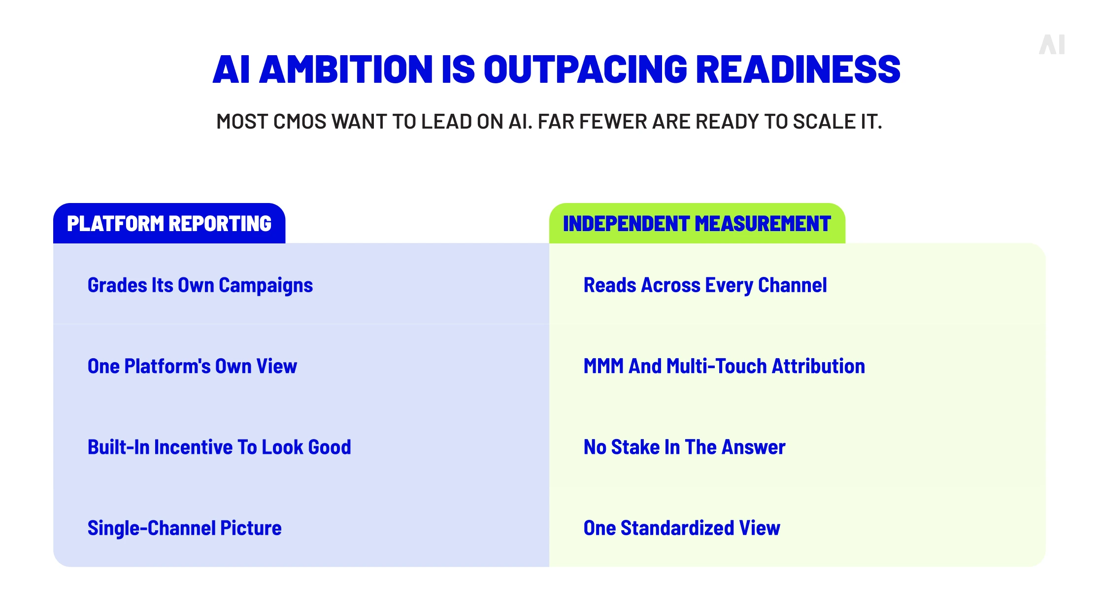 Comparison of platform reporting and independent measurement across channels, attribution, incentives, and standardized reporting