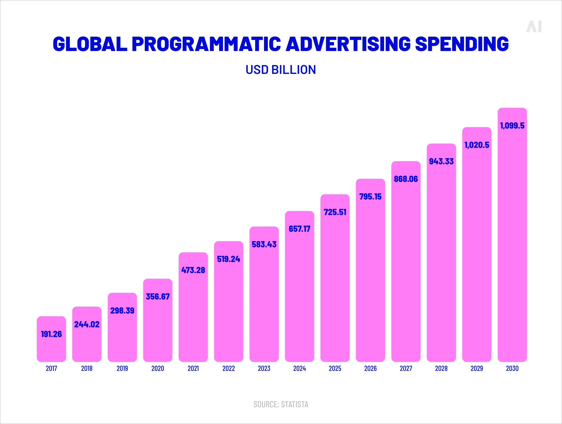 Chart showing global programmatic advertising spending growth from 2017 to 2030