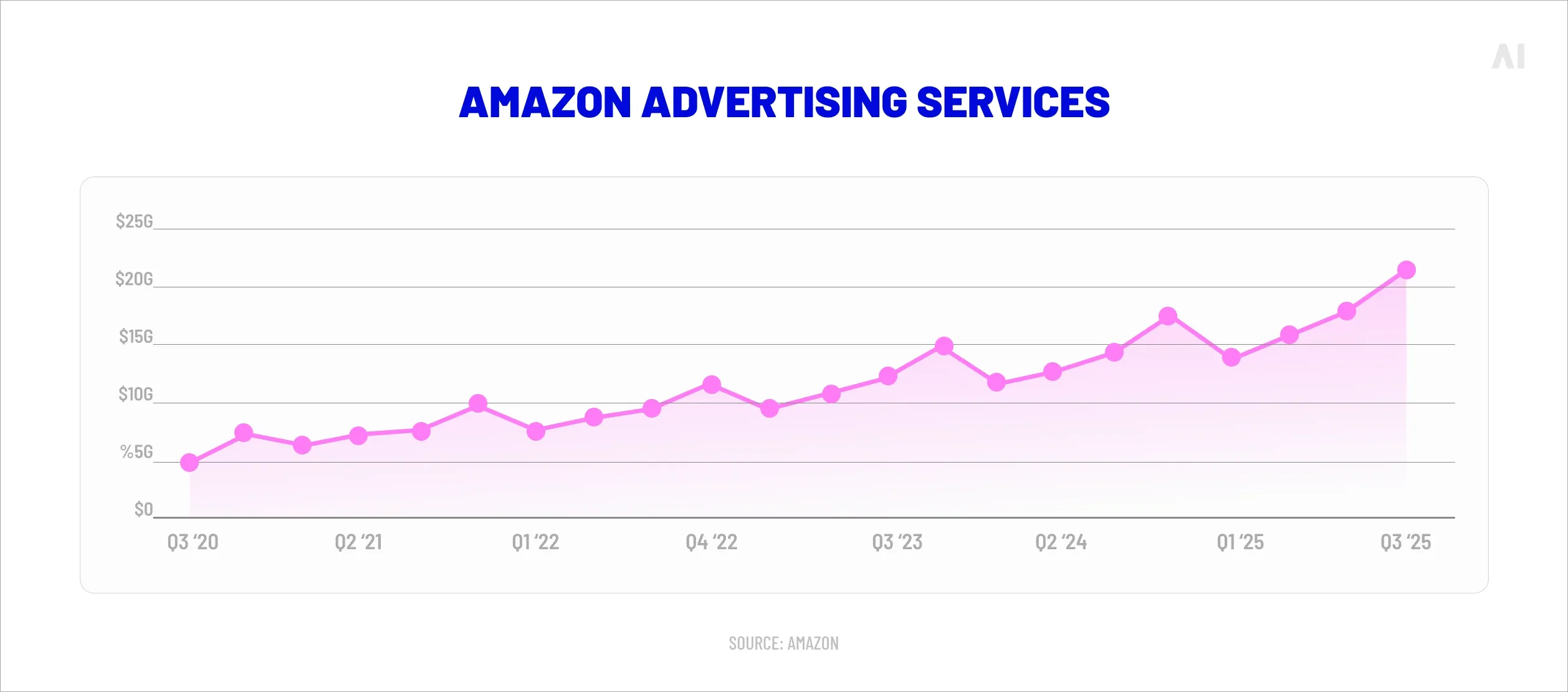 Chart showing growth in Amazon advertising services revenue from Q3 2020 to Q3 2025