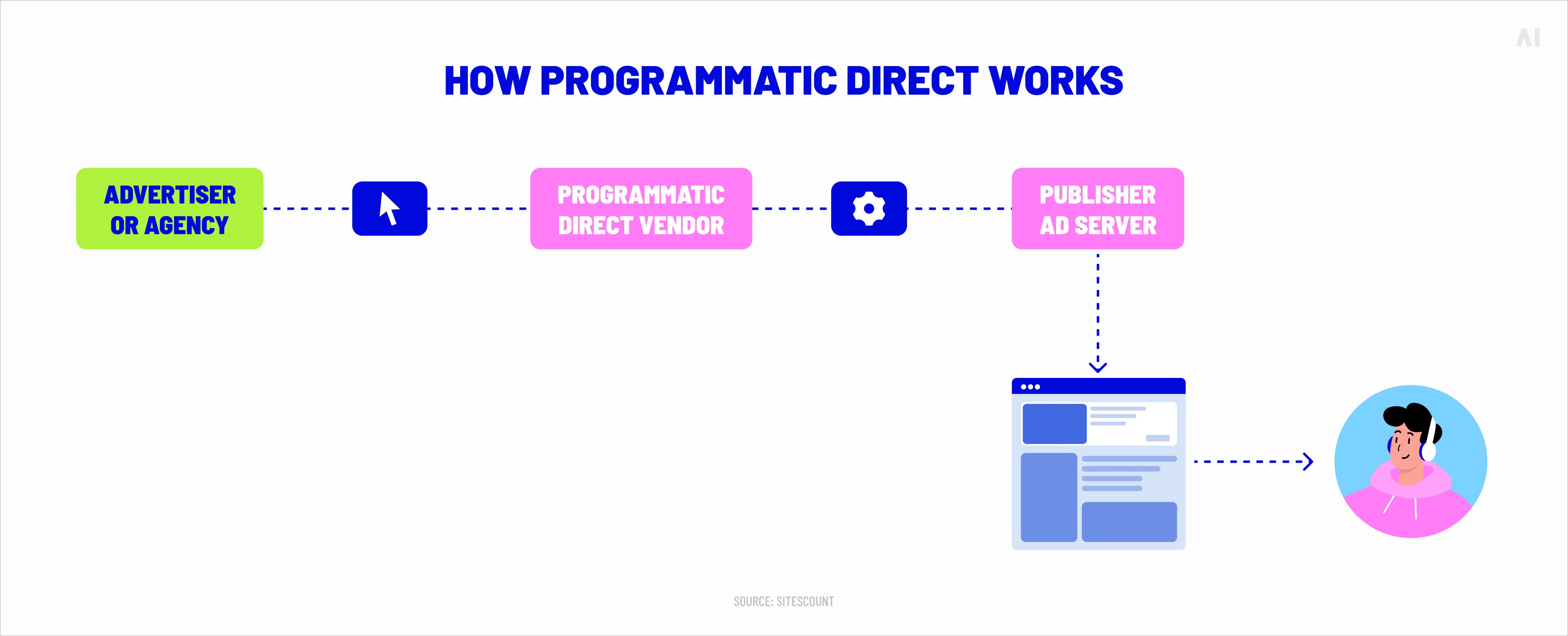 Diagram showing how Programmatic Direct connects advertisers, vendors, publisher ad servers, and users