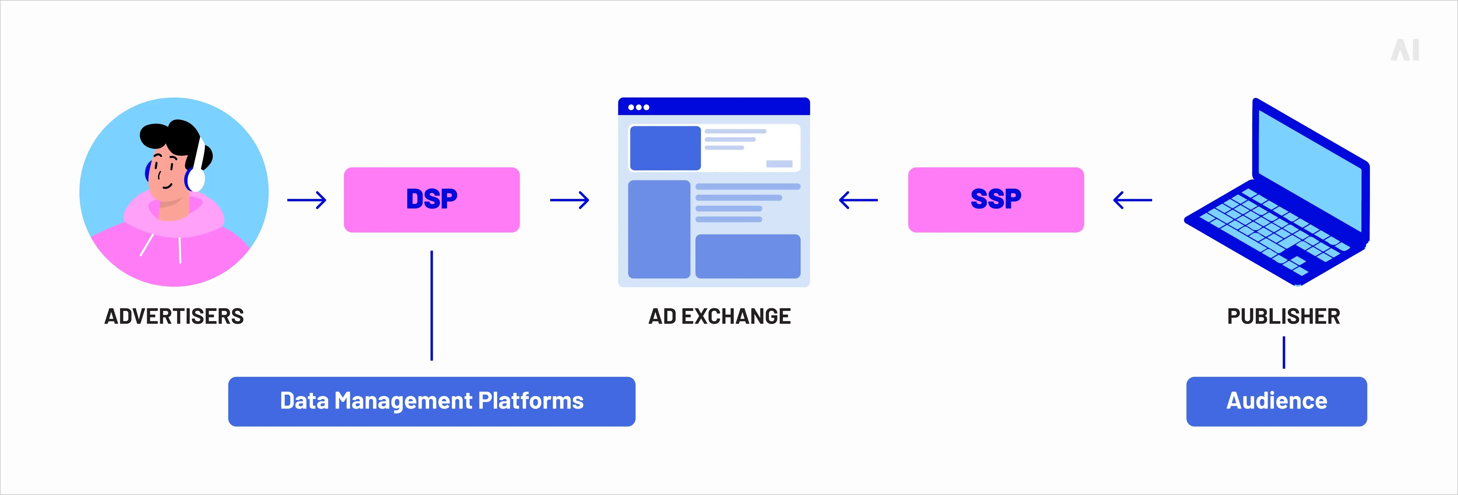 Diagram of the programmatic advertising ecosystem connecting advertisers, DSPs, an ad exchange, SSPs, publishers, and audience data
