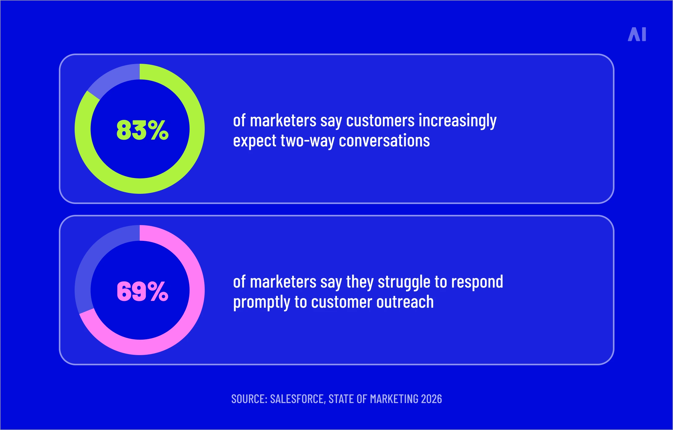 Infographic showing 83% of marketers see growing demand for two-way conversations while 69% struggle to respond promptly