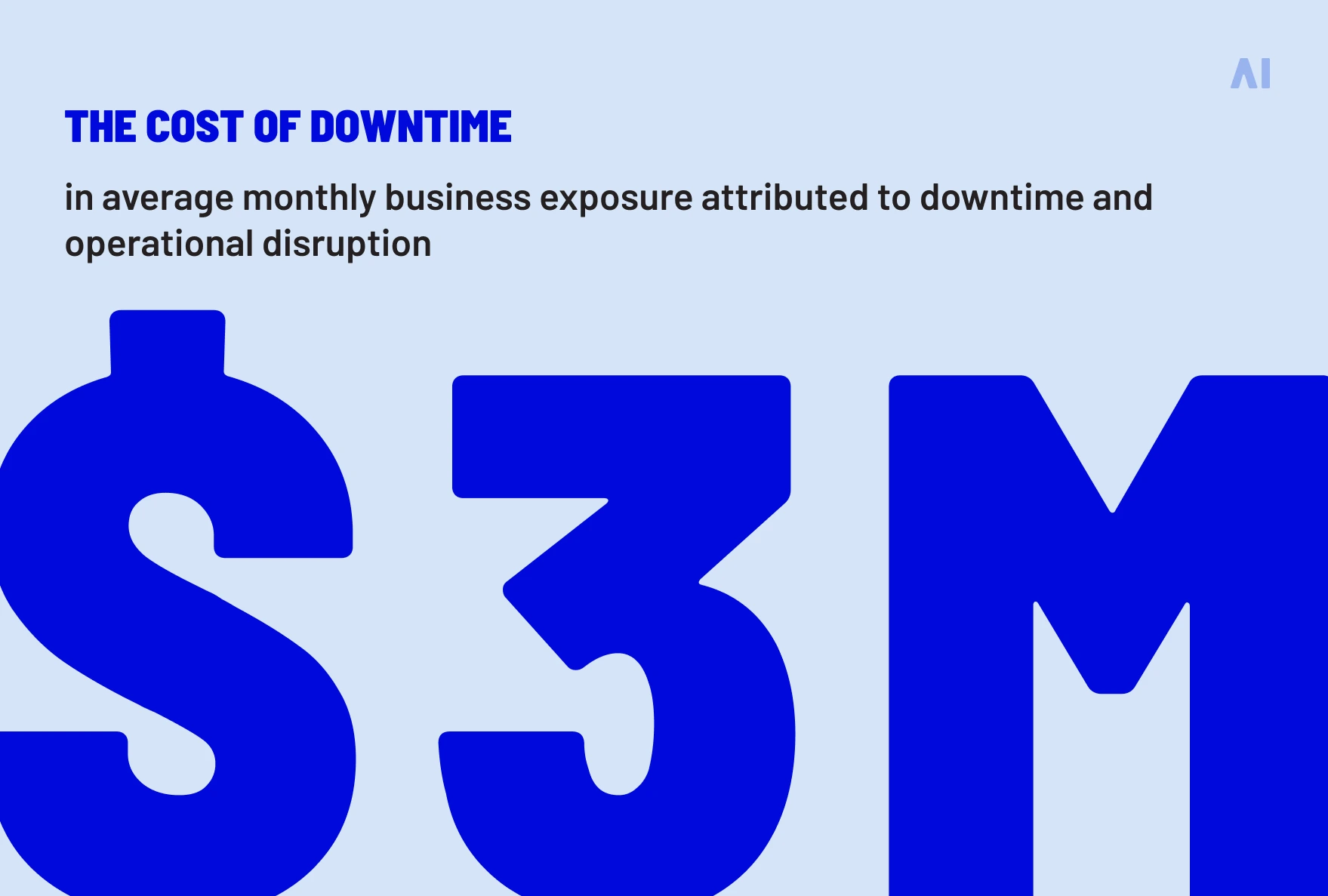 Infographic showing $3 million in average monthly business exposure caused by downtime and operational disruption