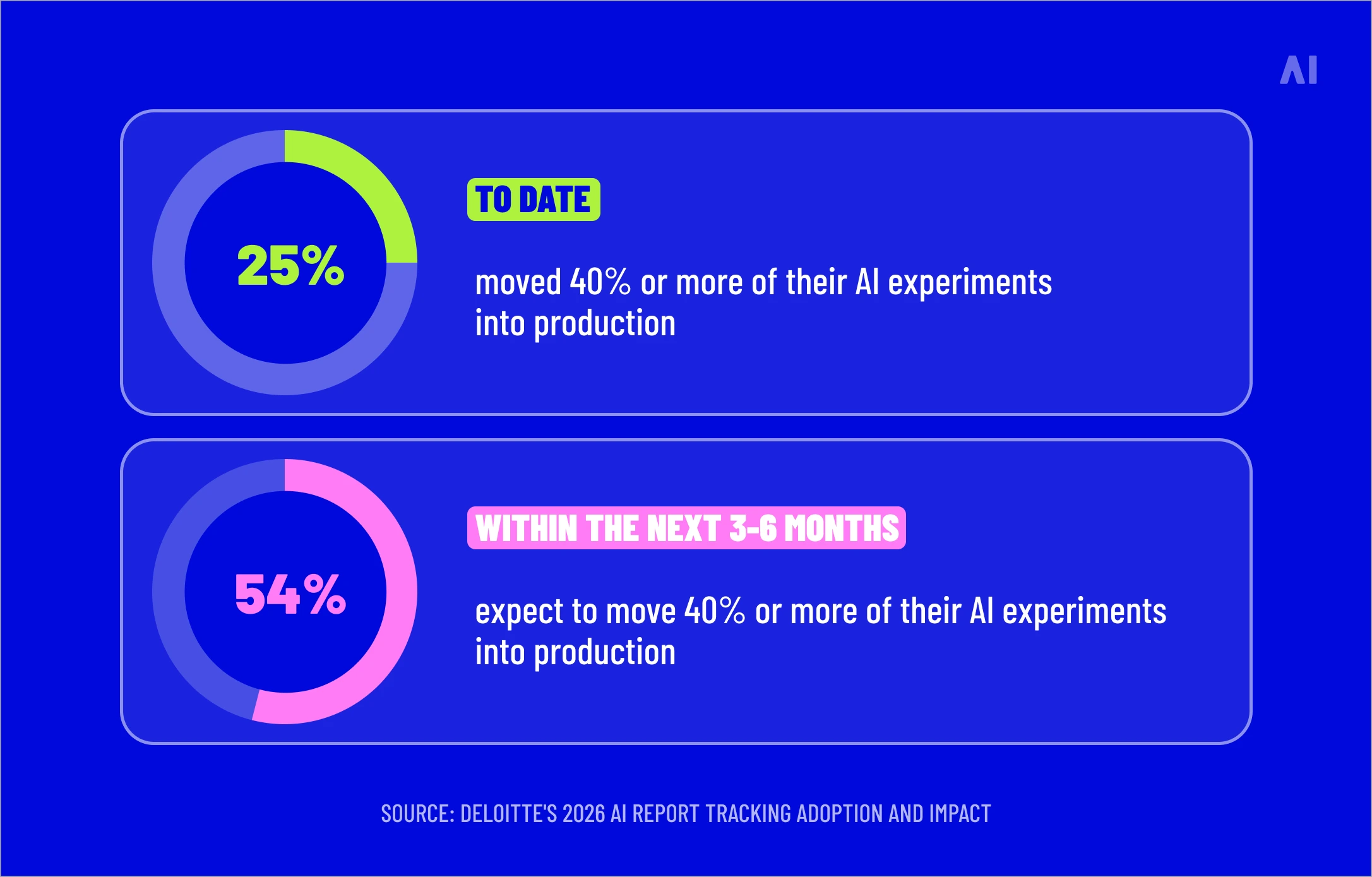Chart showing 25% of organizations have moved major AI experiments into production and 54% expect to do so within six months