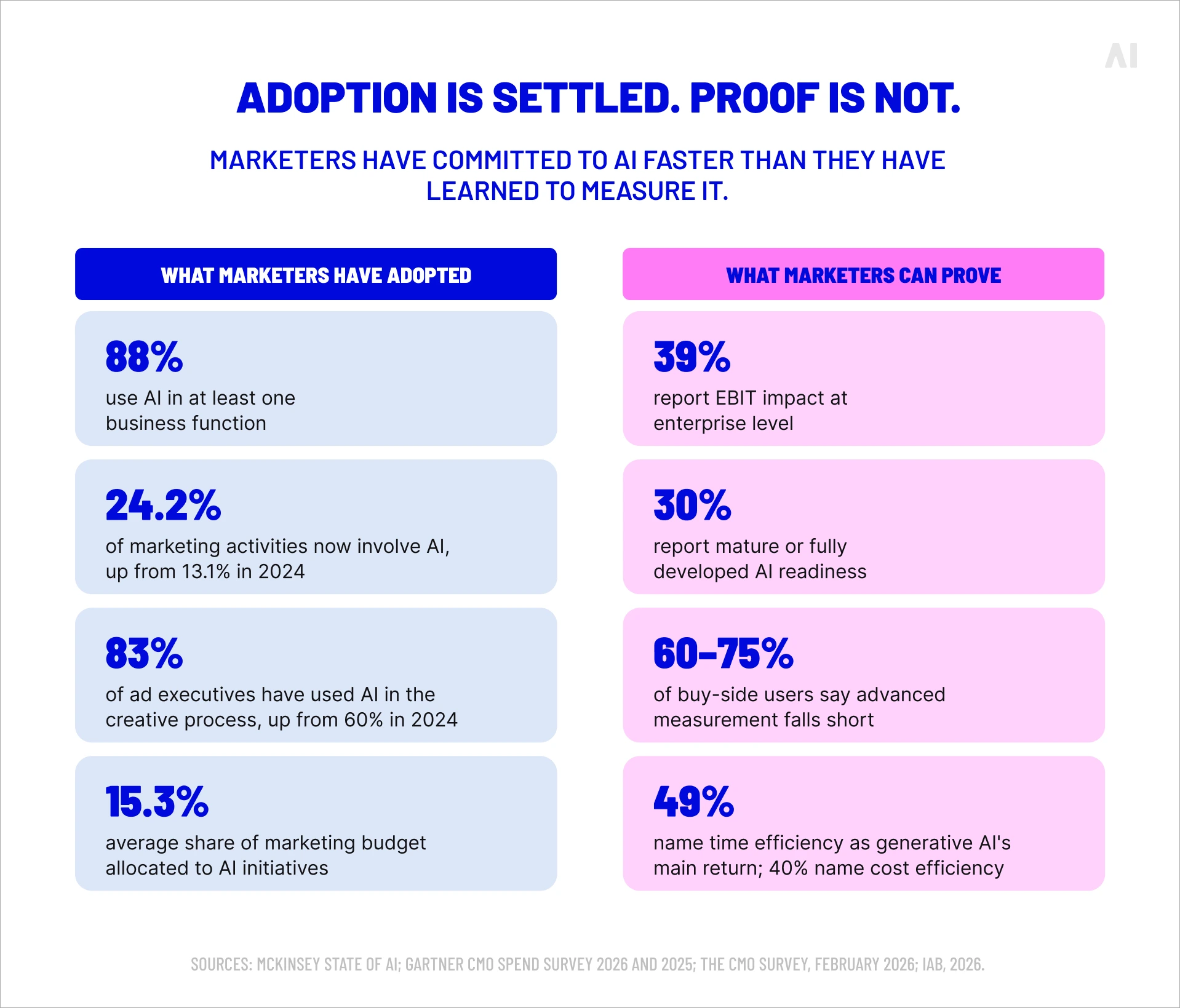 Infographic comparing AI adoption in marketing with marketers’ ability to prove measurable business impact