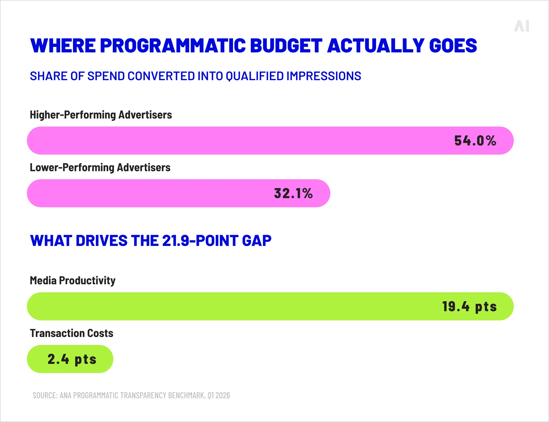 Chart comparing qualified programmatic impressions for higher- and lower-performing advertisers and the drivers of the performance gap