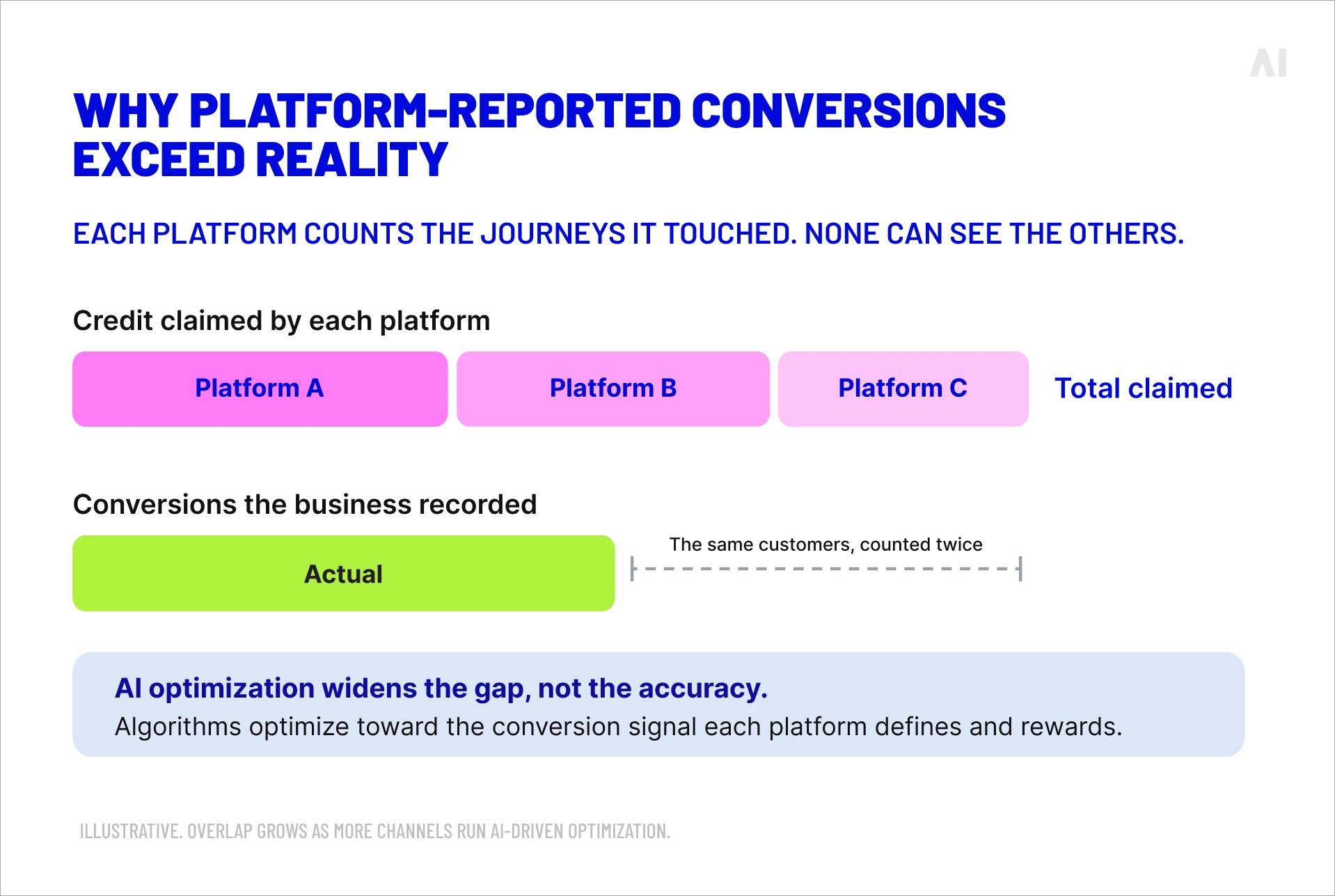 Diagram showing how overlapping platform attribution can cause reported conversions to exceed actual business conversions