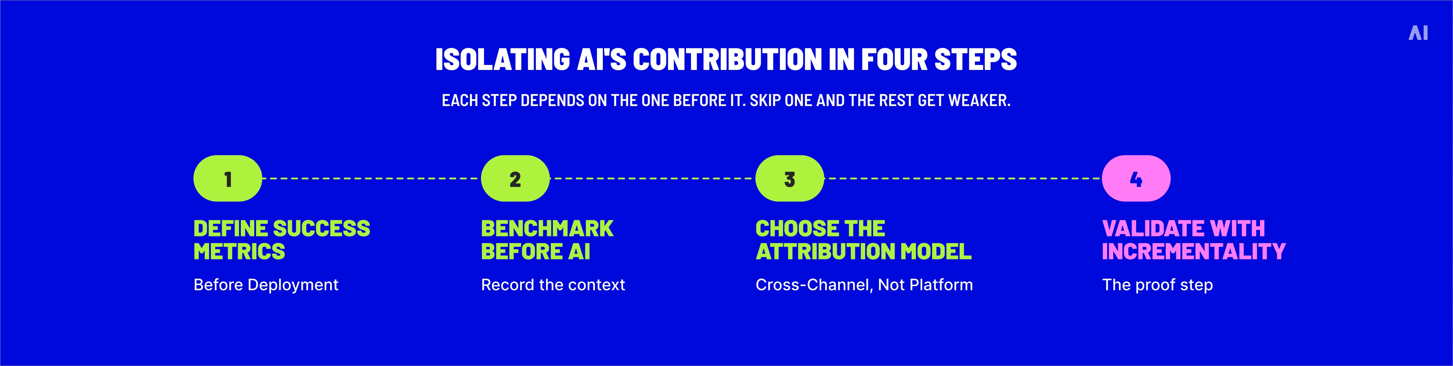 Four-step framework for measuring AI marketing ROI using success metrics, baselines, attribution, and incrementality testing