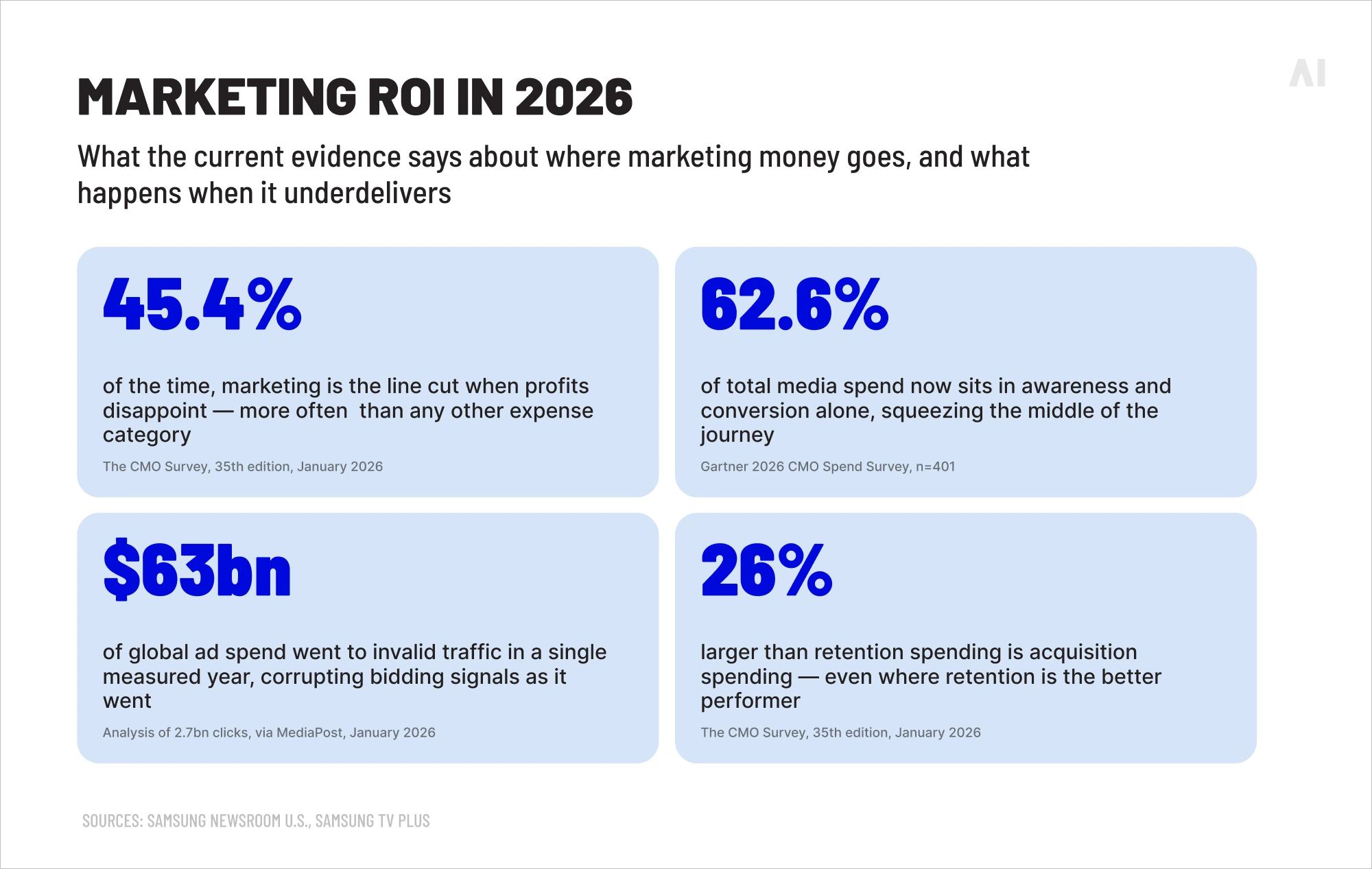 Infographic highlighting key 2026 marketing ROI statistics on budget cuts, media spend, invalid traffic, and acquisition spending