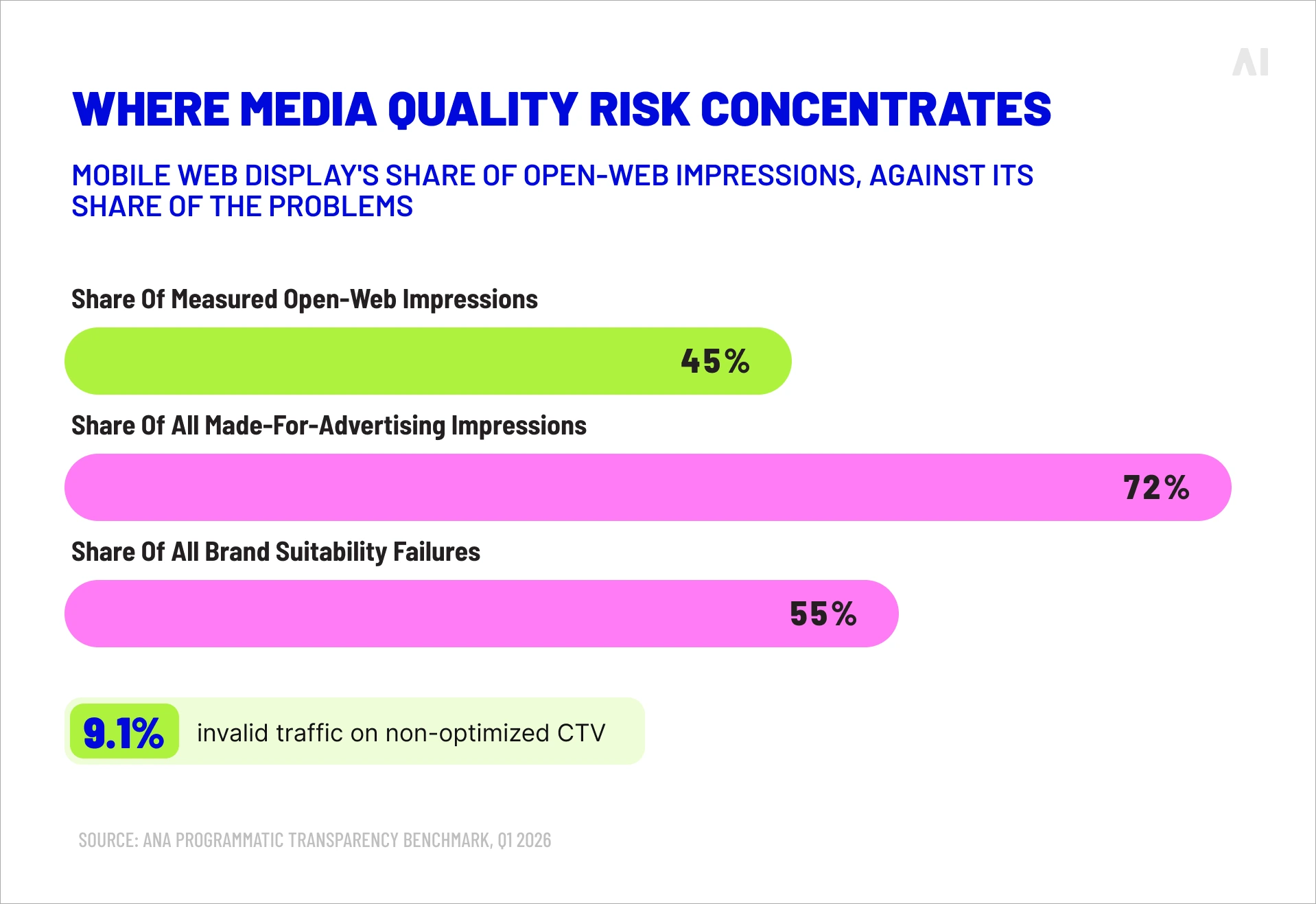 Chart showing media quality risks across mobile web display, including MFA impressions, brand suitability failures, and invalid CTV traffic