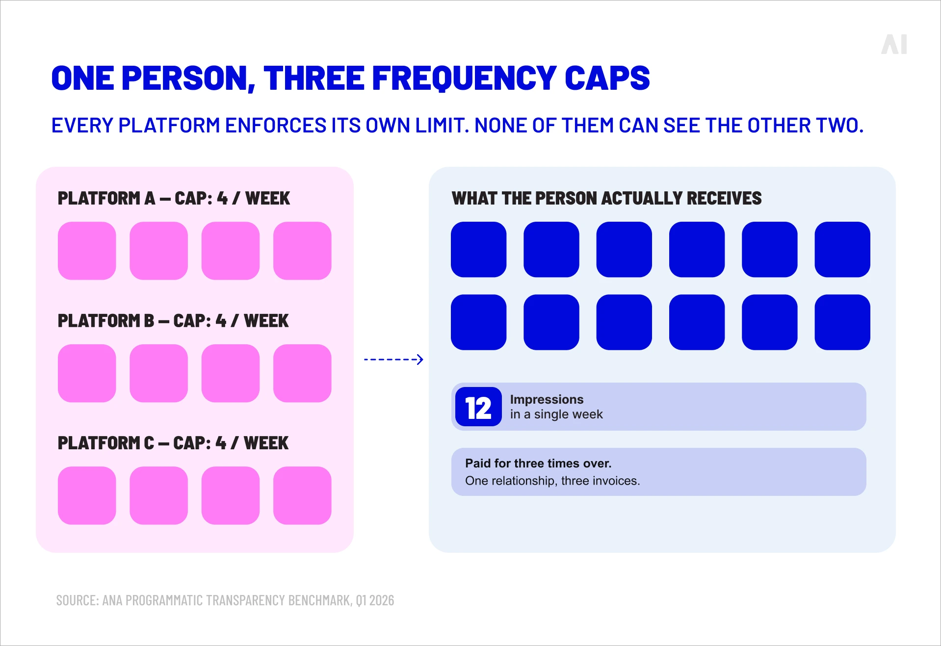 Diagram showing how separate frequency caps across three ad platforms can result in one person receiving 12 impressions per week
