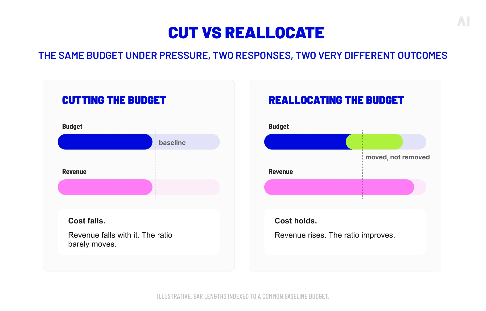 Comparison showing how cutting a marketing budget can reduce revenue while reallocating spend can improve marketing ROI