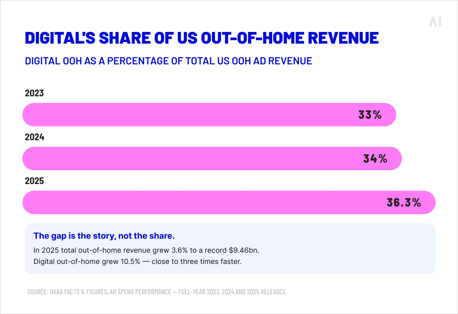 Chart showing digital OOH share of total U.S. out-of-home ad revenue rising from 33% in 2023 to 36.3% in 2025
