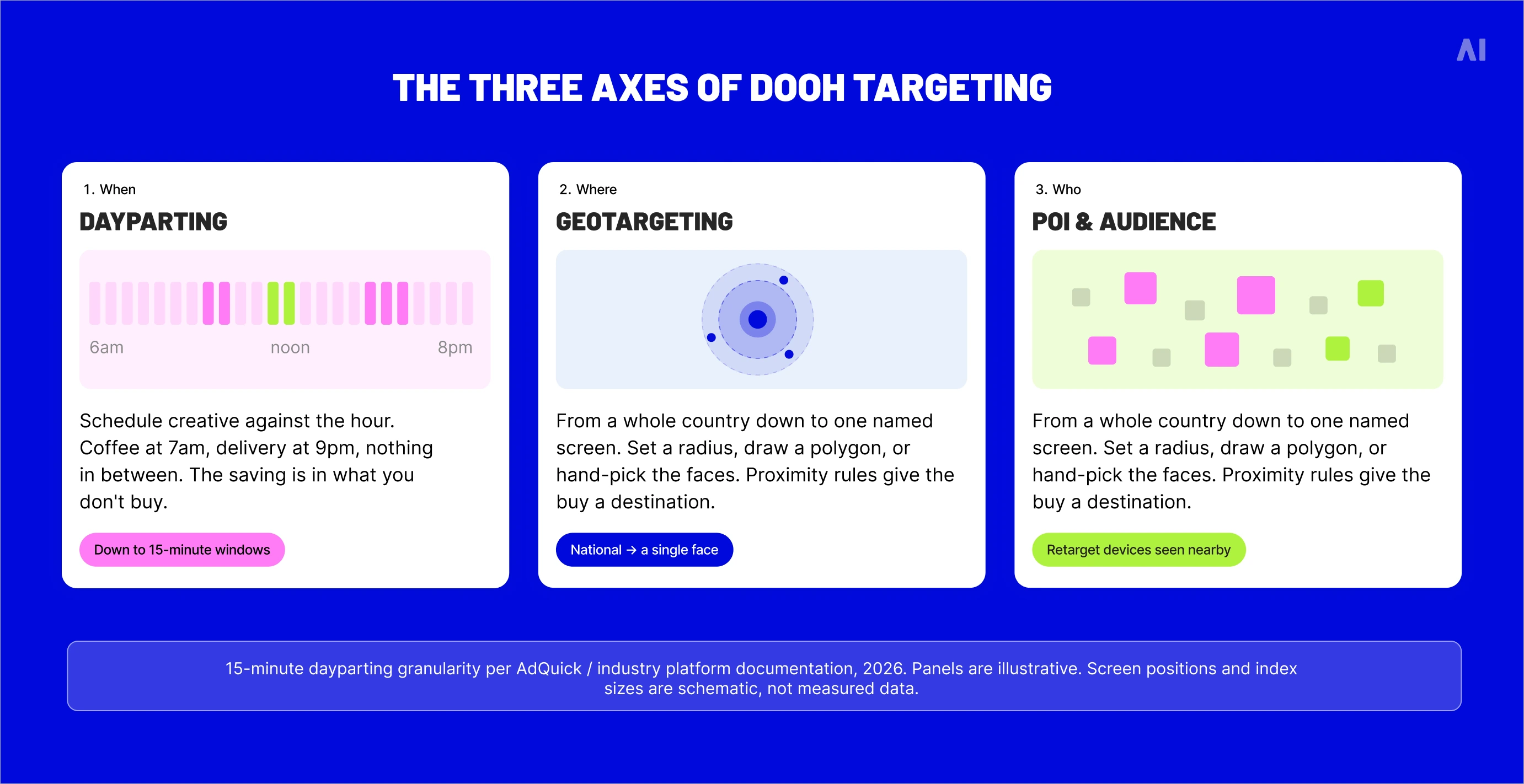 Diagram showing three DOOH targeting approaches: dayparting, geotargeting, and point-of-interest and audience targeting