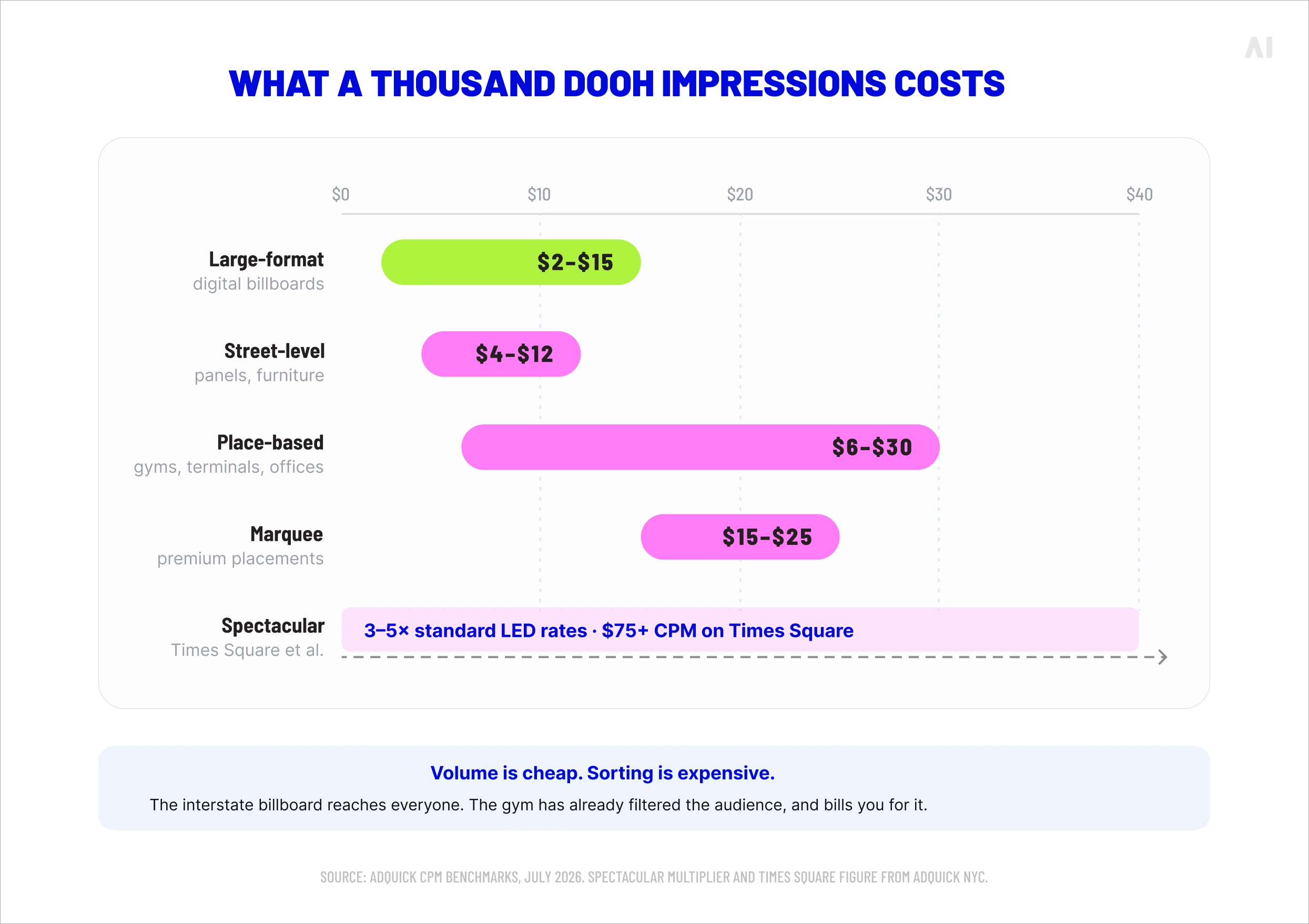 Chart comparing typical DOOH CPM ranges across digital billboards, street-level panels, place-based screens, and premium placements