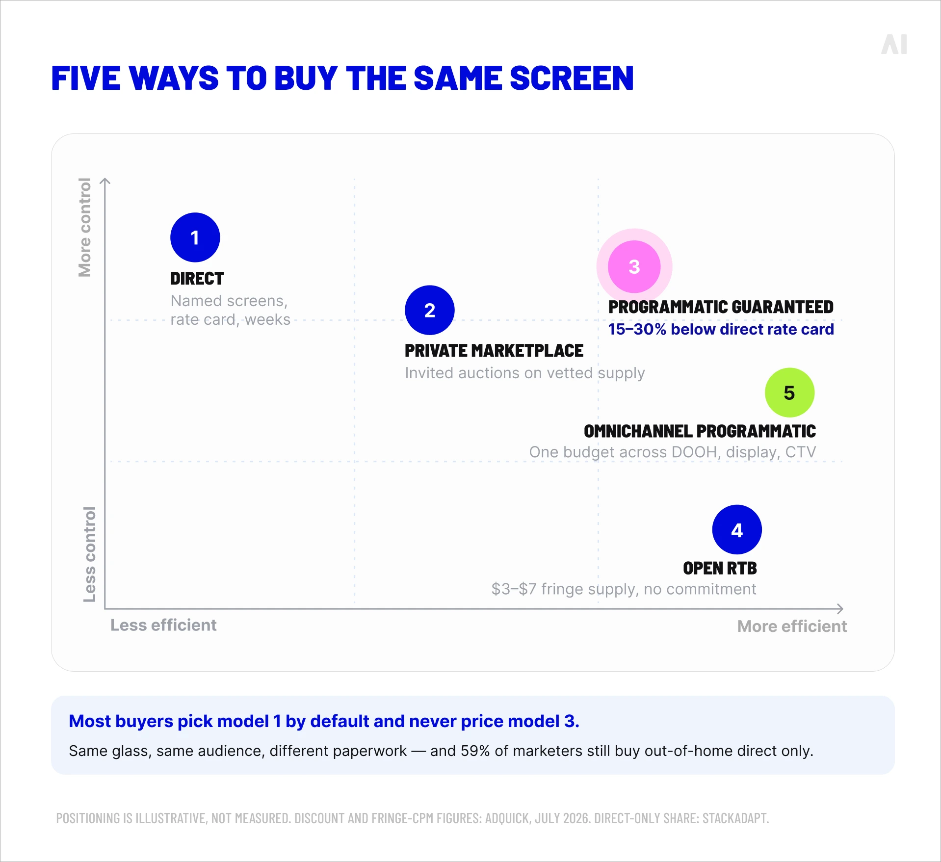 Diagram comparing five DOOH buying models by control and efficiency, from direct buying to omnichannel programmatic