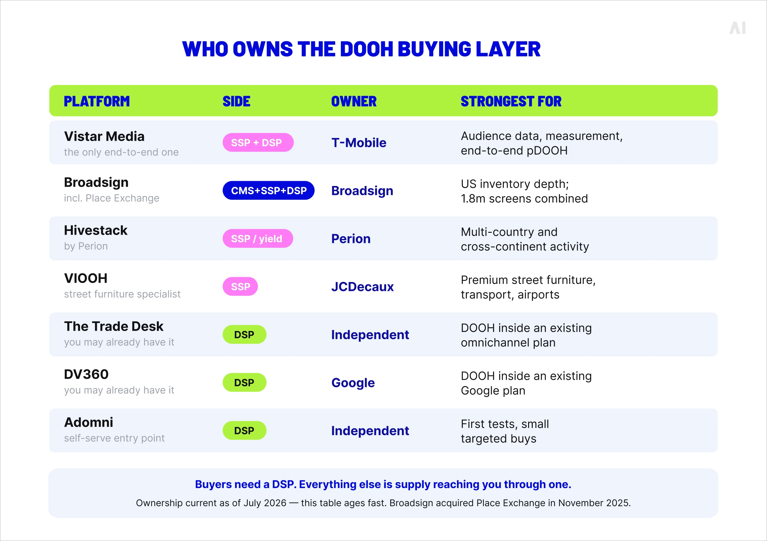 Comparison of major DOOH buying platforms by platform type, owner, and strongest use case
