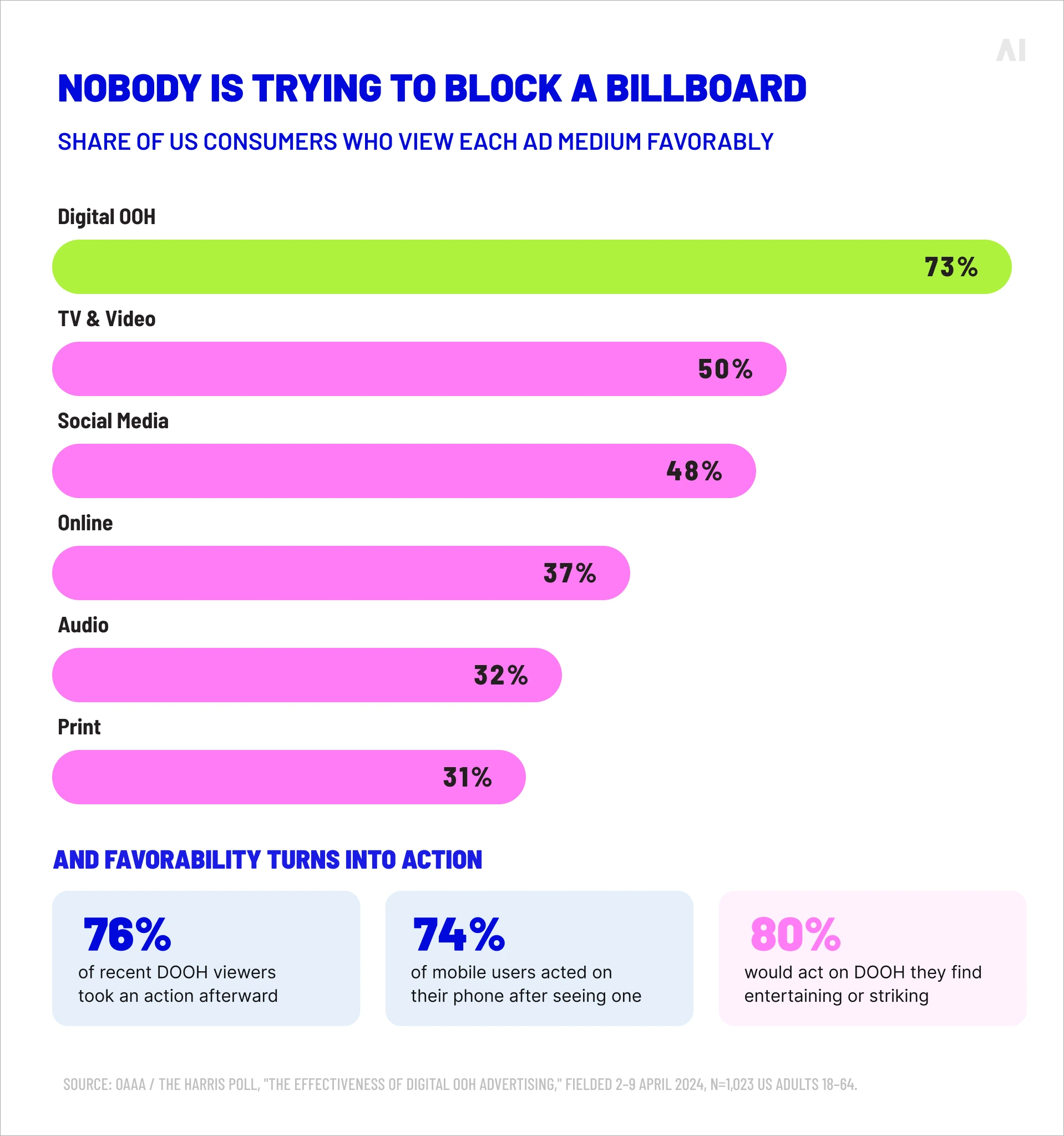 Chart showing consumer favorability and action rates for digital out-of-home advertising compared with other media