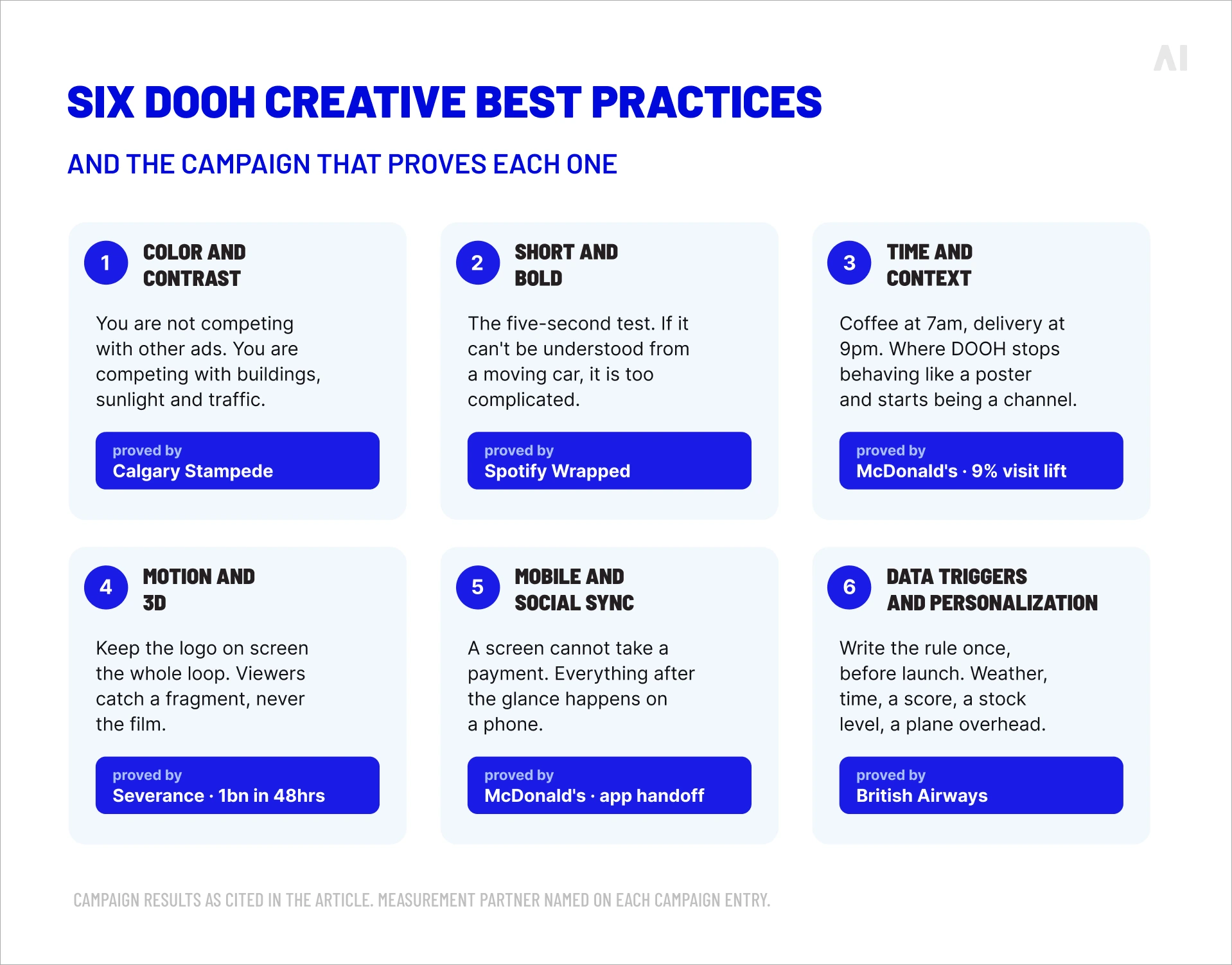 Infographic summarizing six DOOH creative best practices including contrast, concise messaging, context, motion, mobile integration, and data triggers