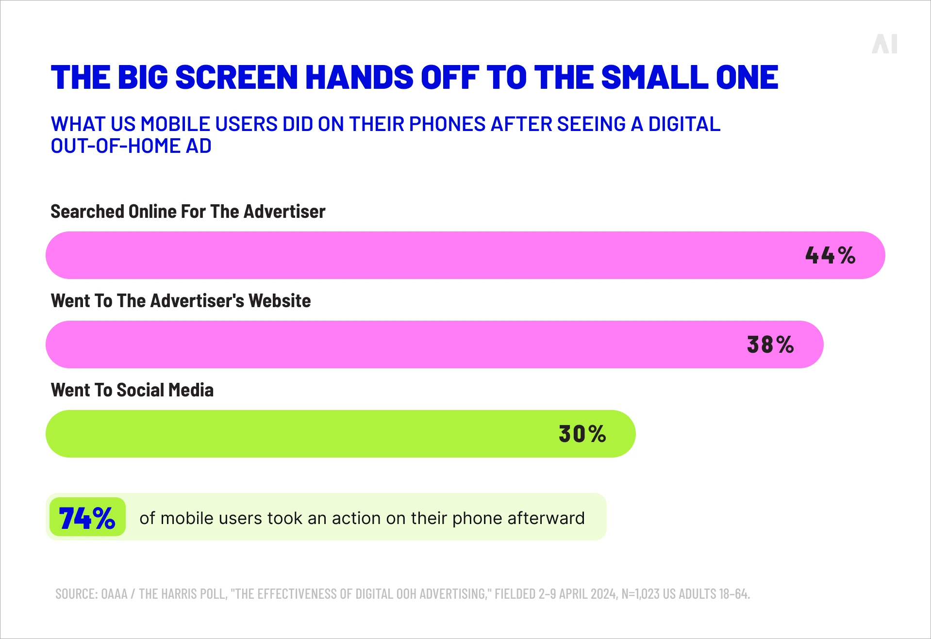 Chart showing mobile actions taken after seeing a DOOH ad, including search, website visits, and social media activity