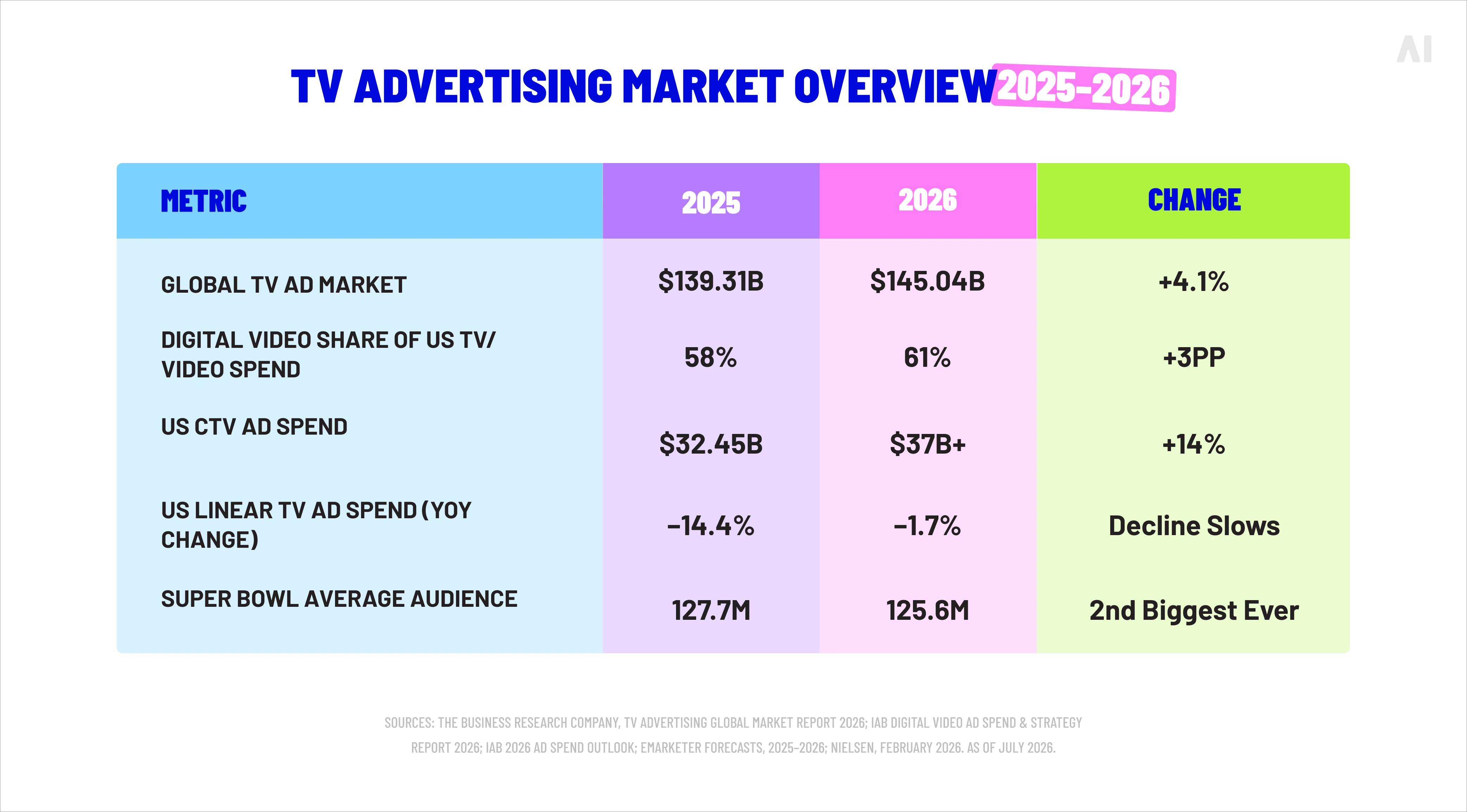 Comparison of key TV advertising market metrics for 2025 and 2026, including CTV growth, linear TV decline, and digital video share