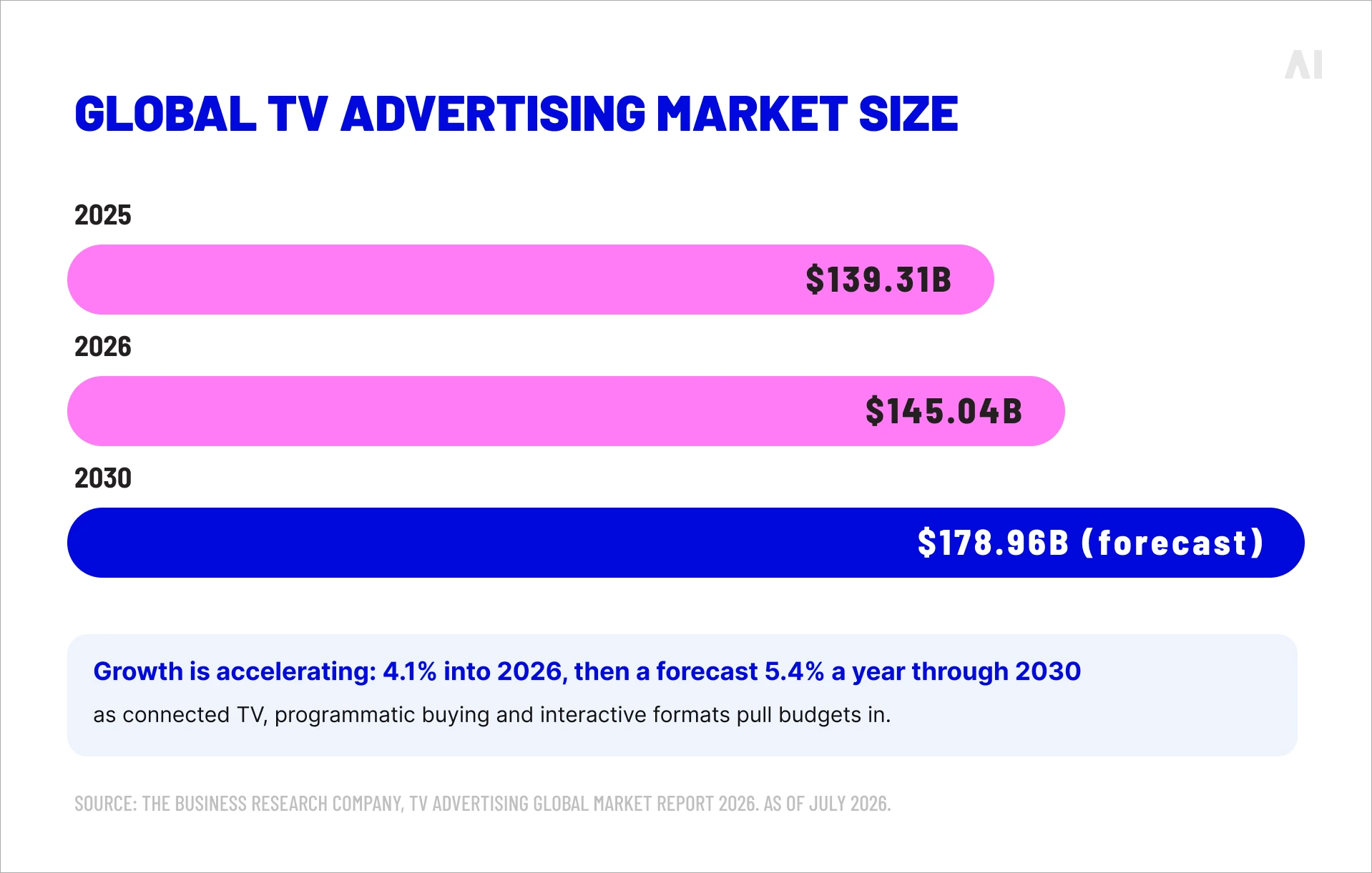 Chart showing global TV advertising market growth from $139.31 billion in 2025 to a forecast $178.96 billion in 2030