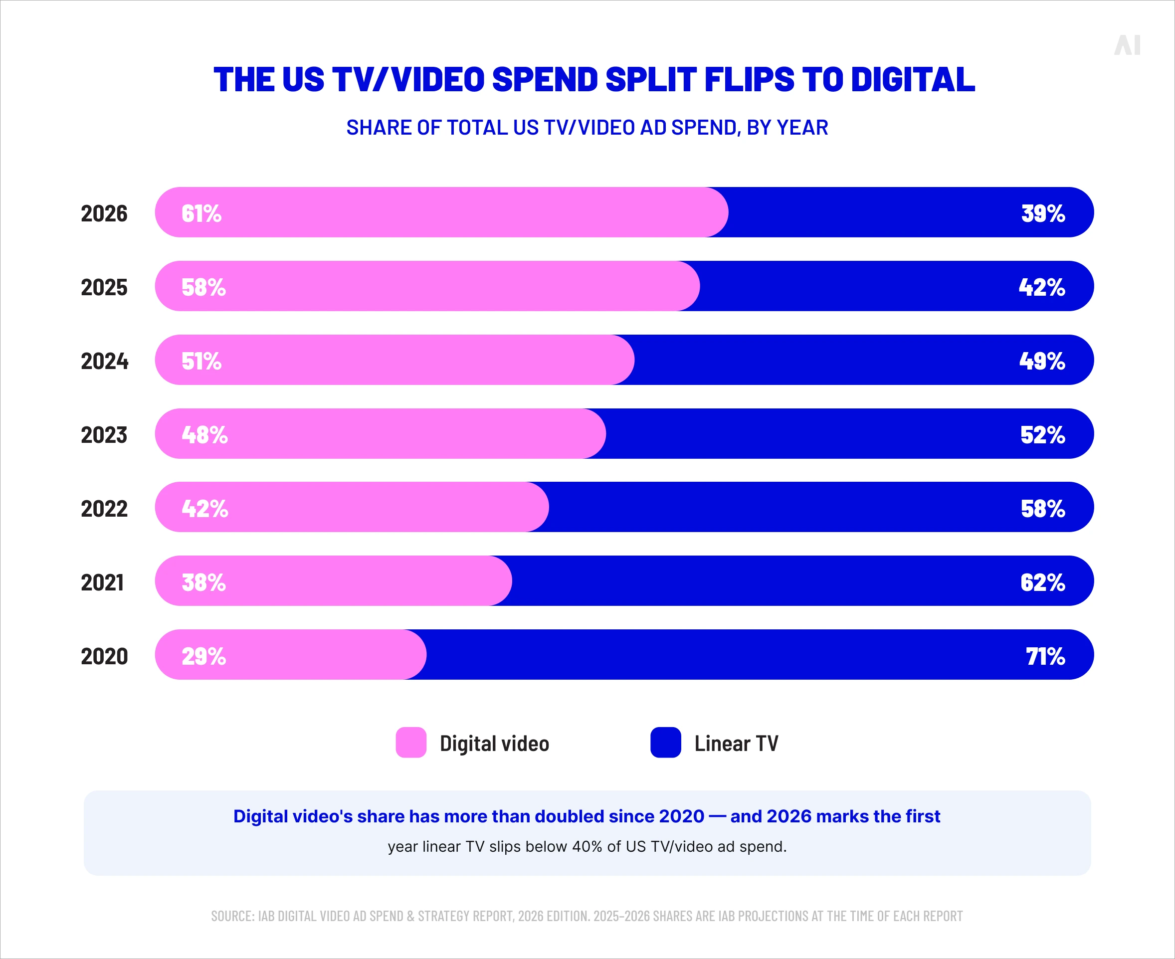 Chart showing digital video's share of U.S. TV and video ad spend rising from 29% in 2020 to 61% in 2026