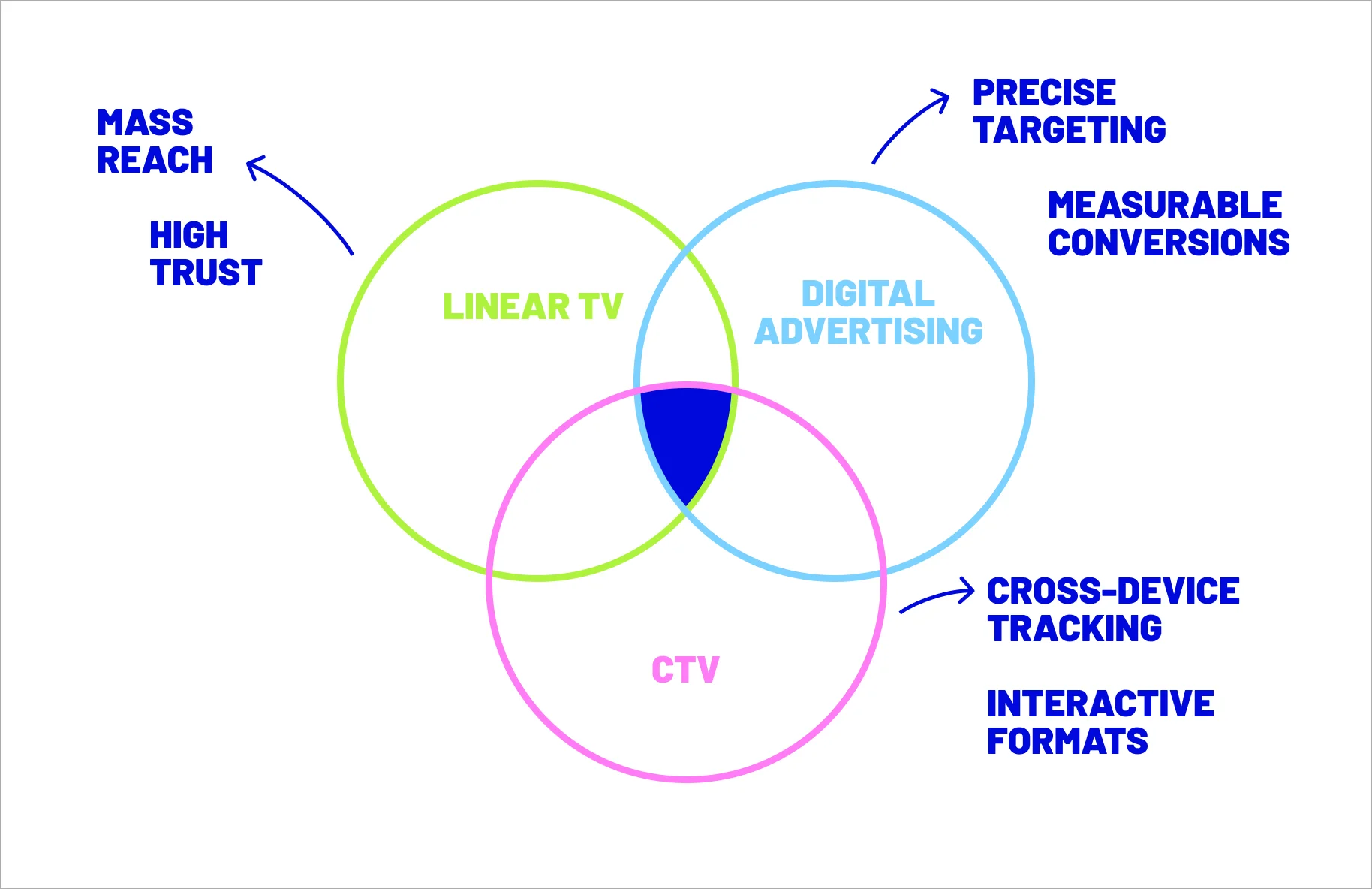 Venn diagram comparing linear TV, digital advertising, and CTV across reach, targeting, measurement, and interactive capabilities