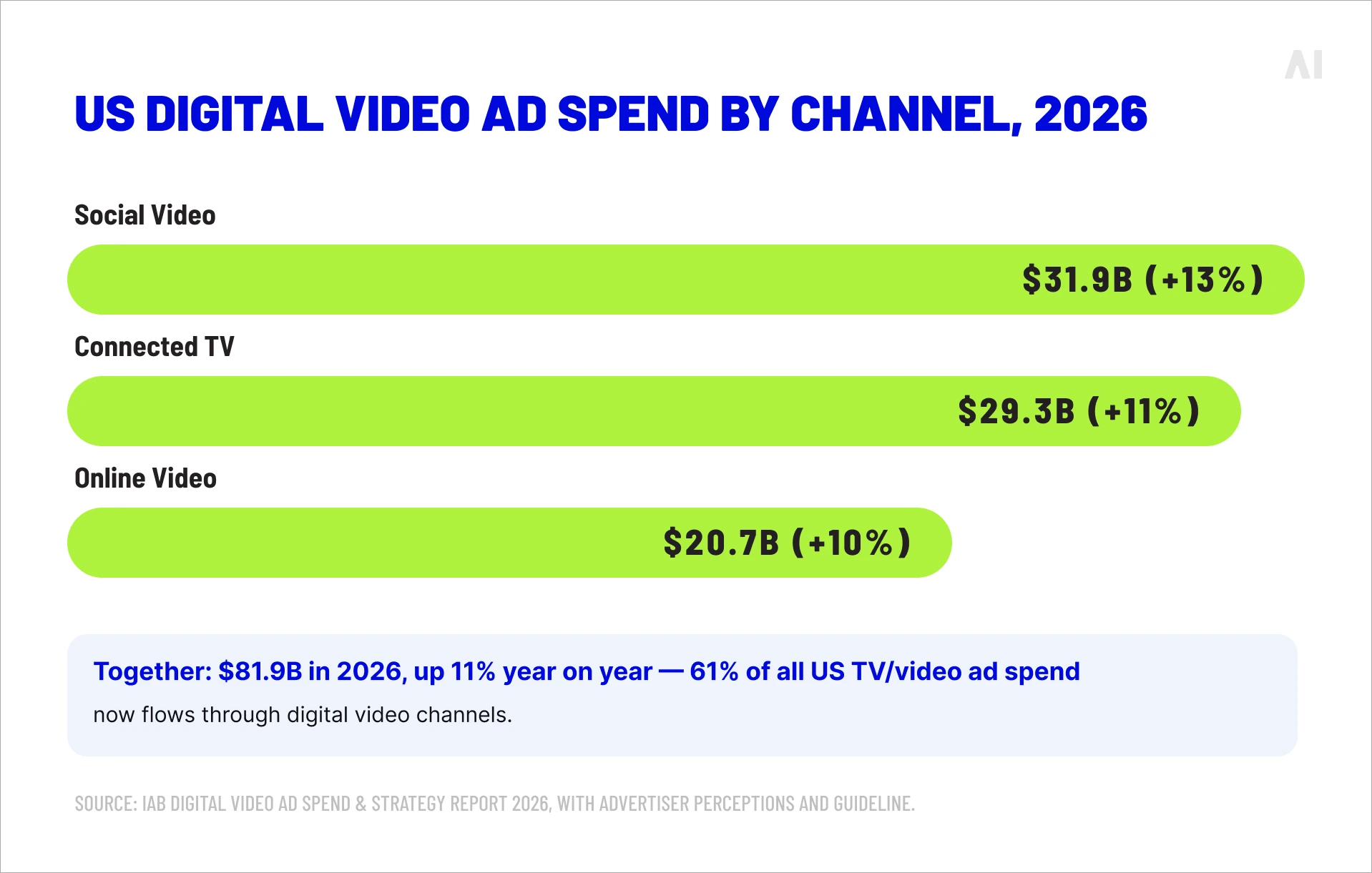 Chart showing 2026 U.S. digital video ad spend across social video, connected TV, and online video