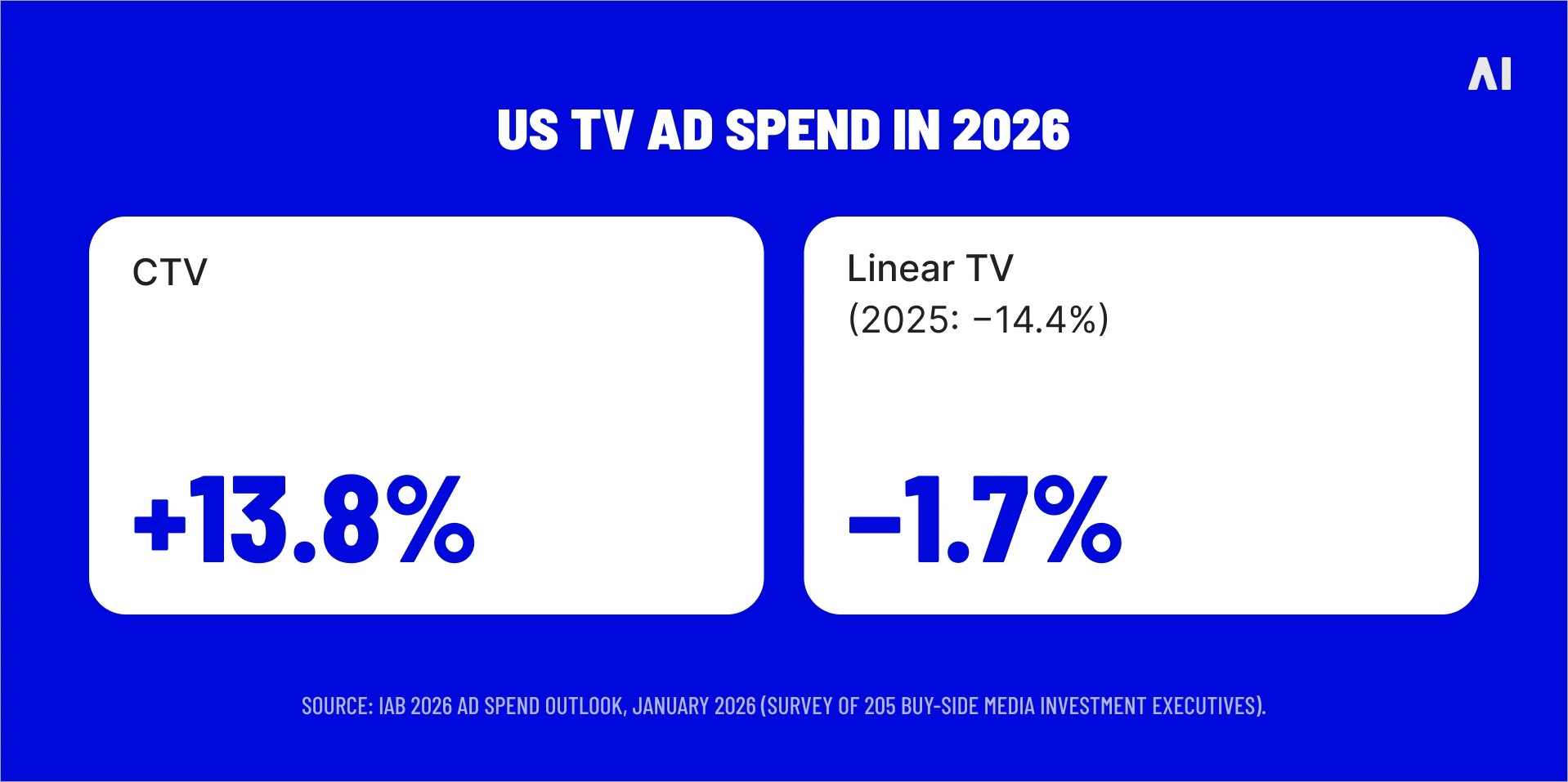 Chart comparing 2026 U.S. ad spend growth for connected TV at 13.8% with linear TV declining 1.7%