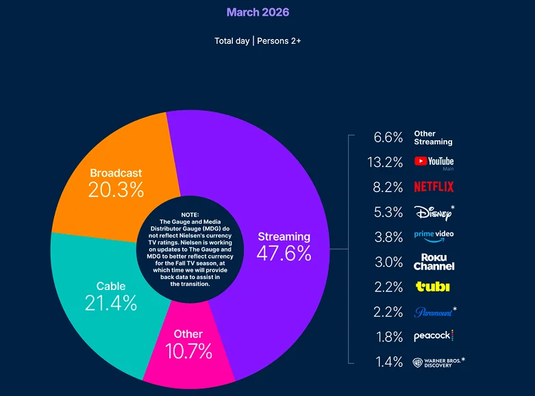 Nielsen Gauge showing streaming at 47.6% of U.S. TV viewing in March 2026, ahead of cable and broadcast