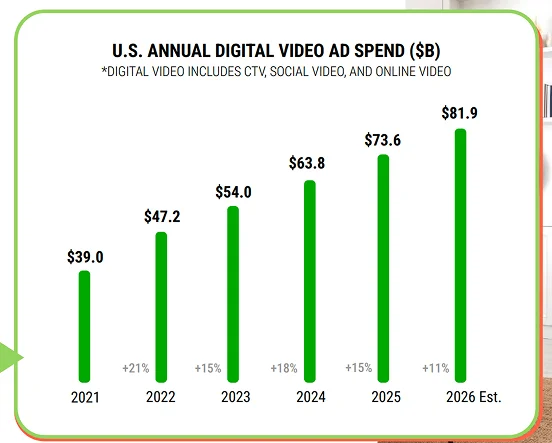 Chart showing U.S. annual digital video ad spend growing from $39 billion in 2021 to an estimated $81.9 billion in 2026