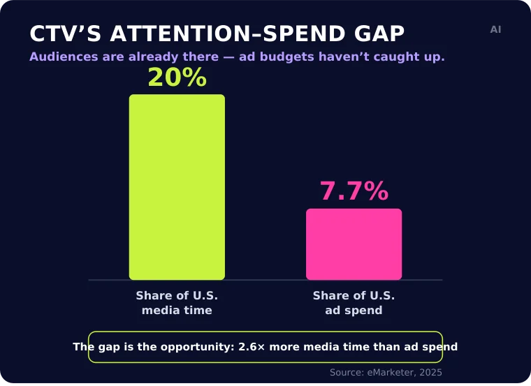 Chart showing CTV accounts for 20% of U.S. media time but only 7.7% of U.S. advertising spend