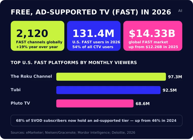 Infographic showing 2026 FAST growth with 2,120 global channels, 131.4 million U.S. users, and a $14.33 billion global market