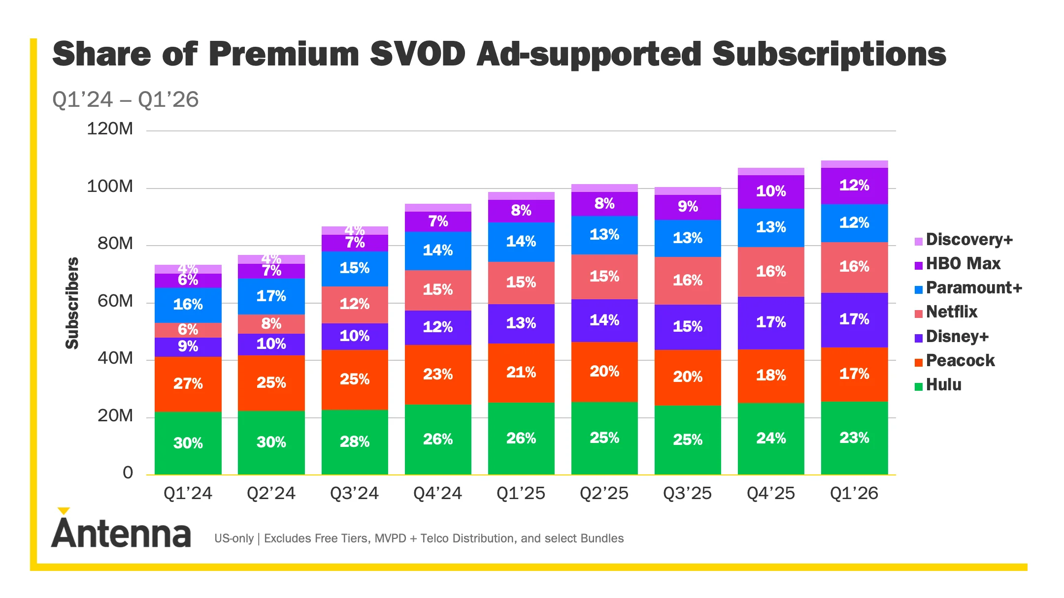 Chart showing growth in U.S. premium ad-supported SVOD subscriptions from Q1 2024 to Q1 2026 across major streaming services