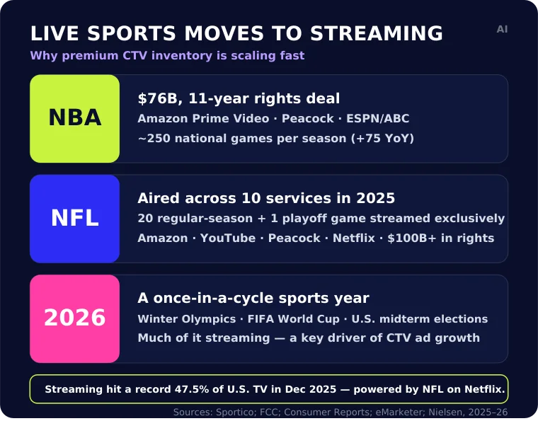 Infographic showing the shift of live sports to streaming across the NBA, NFL, and major 2026 events