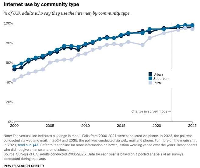 Chart showing internet use among urban, suburban, and rural U.S. adults from 2000 to 2025